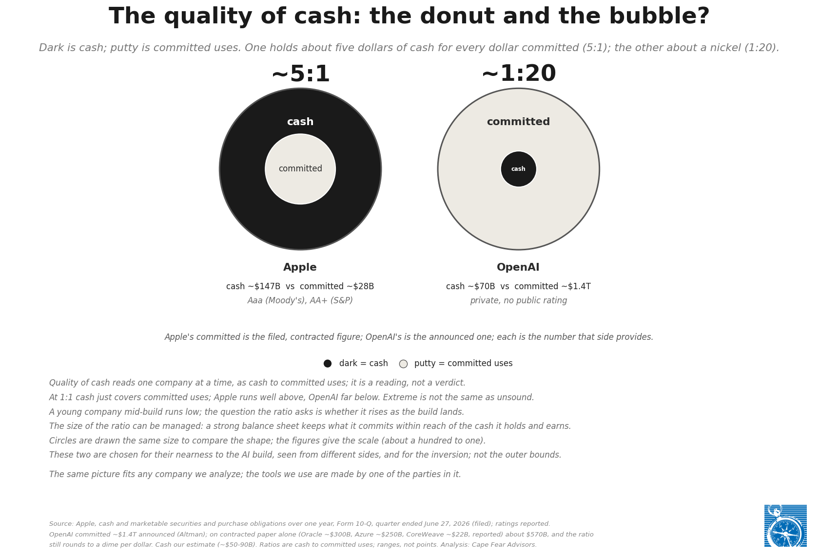 The quality of cash: Apple as a donut, five dollars of cash per dollar committed, and OpenAI as a bubble, five cents of cash per dollar committed. Dark is cash, putty is committed uses.