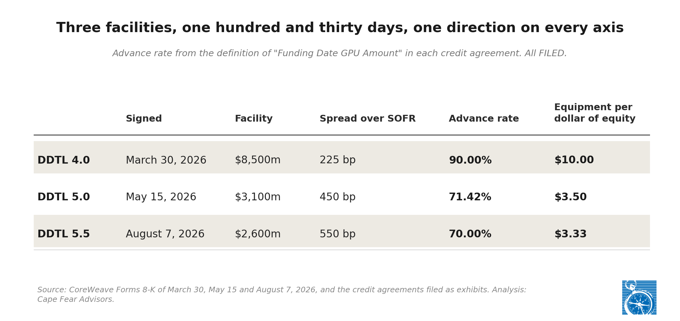 Three facilities in one hundred and thirty days: facility size fell 69 percent, spread more than doubled, advance rate fell from 90 percent to 70 percent