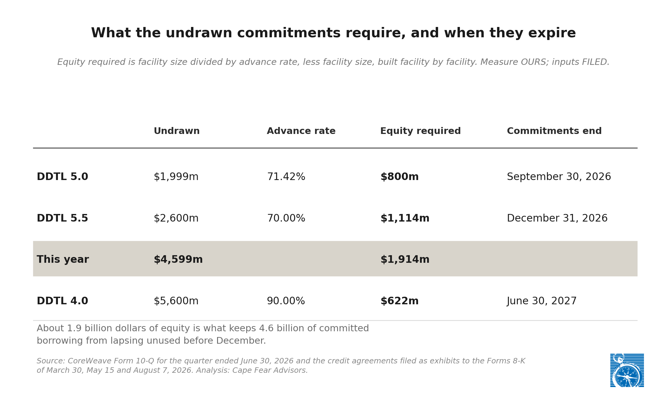 What the three undrawn commitments require in equity and when they expire: DDTL 4.0 September 30, DDTL 5.0 December 31, DDTL 5.5 March 2027