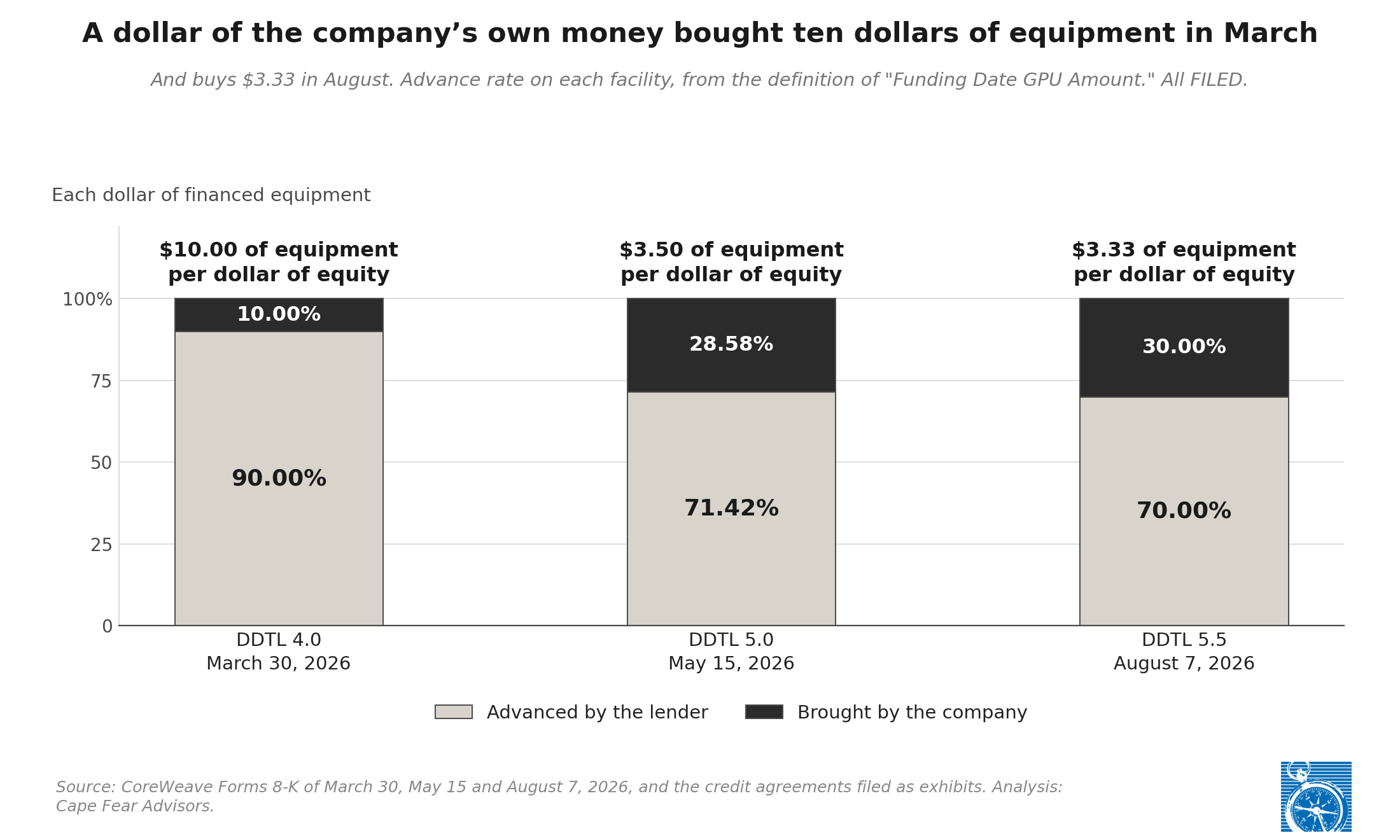 Company cash-to-program ratio and contractual advance rate plotted on the same axis, both moving in the same direction, with the lenders moving further