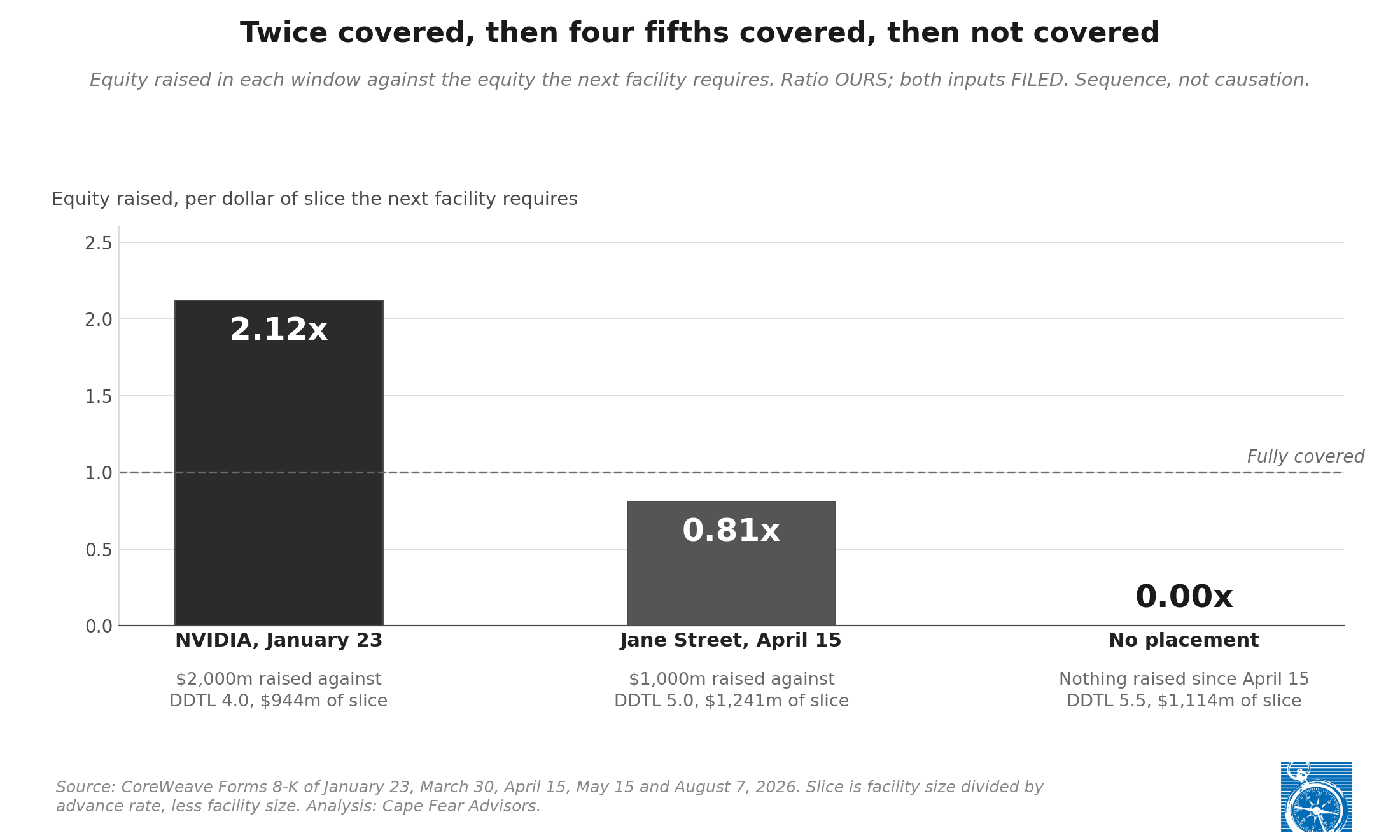 Equity coverage of the required equity slice: twice covered after DDTL 4.0, four fifths covered after DDTL 5.0, not covered after DDTL 5.5