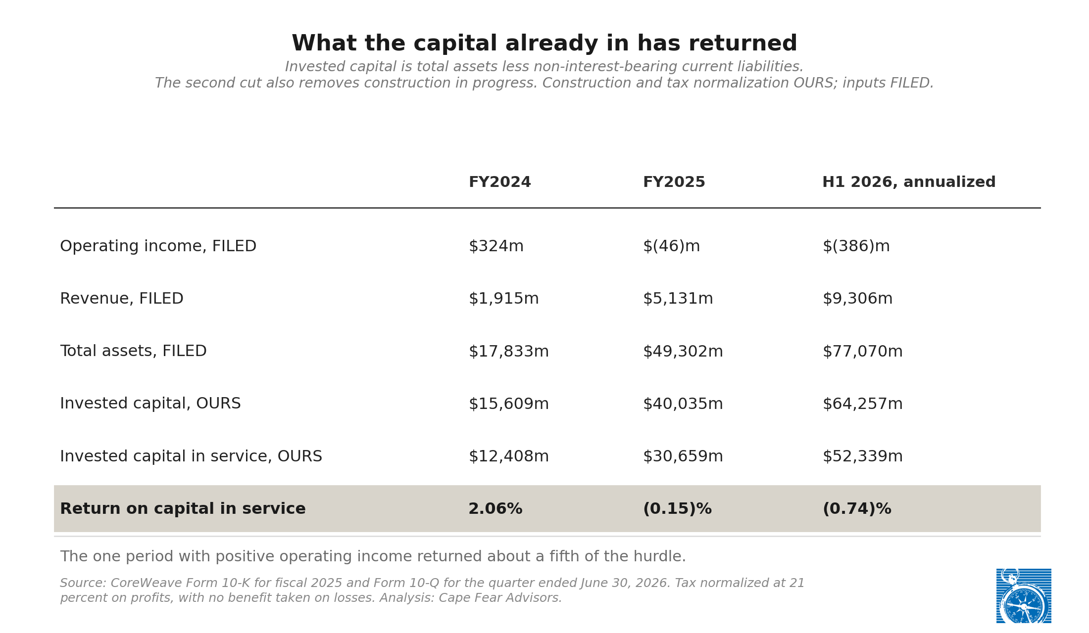 Capital in service rose 4.12 times over eighteen months while annualized operating income crossed from positive to negative