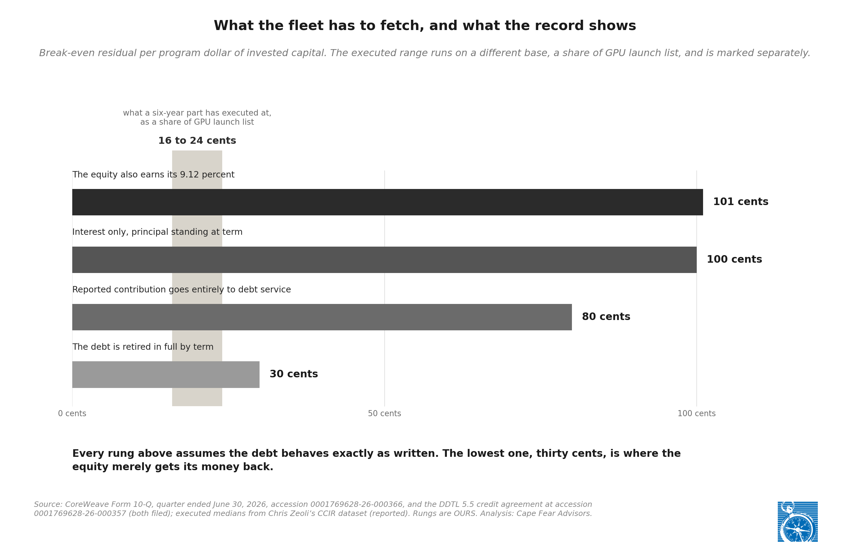 What the fleet has to fetch and what the record shows