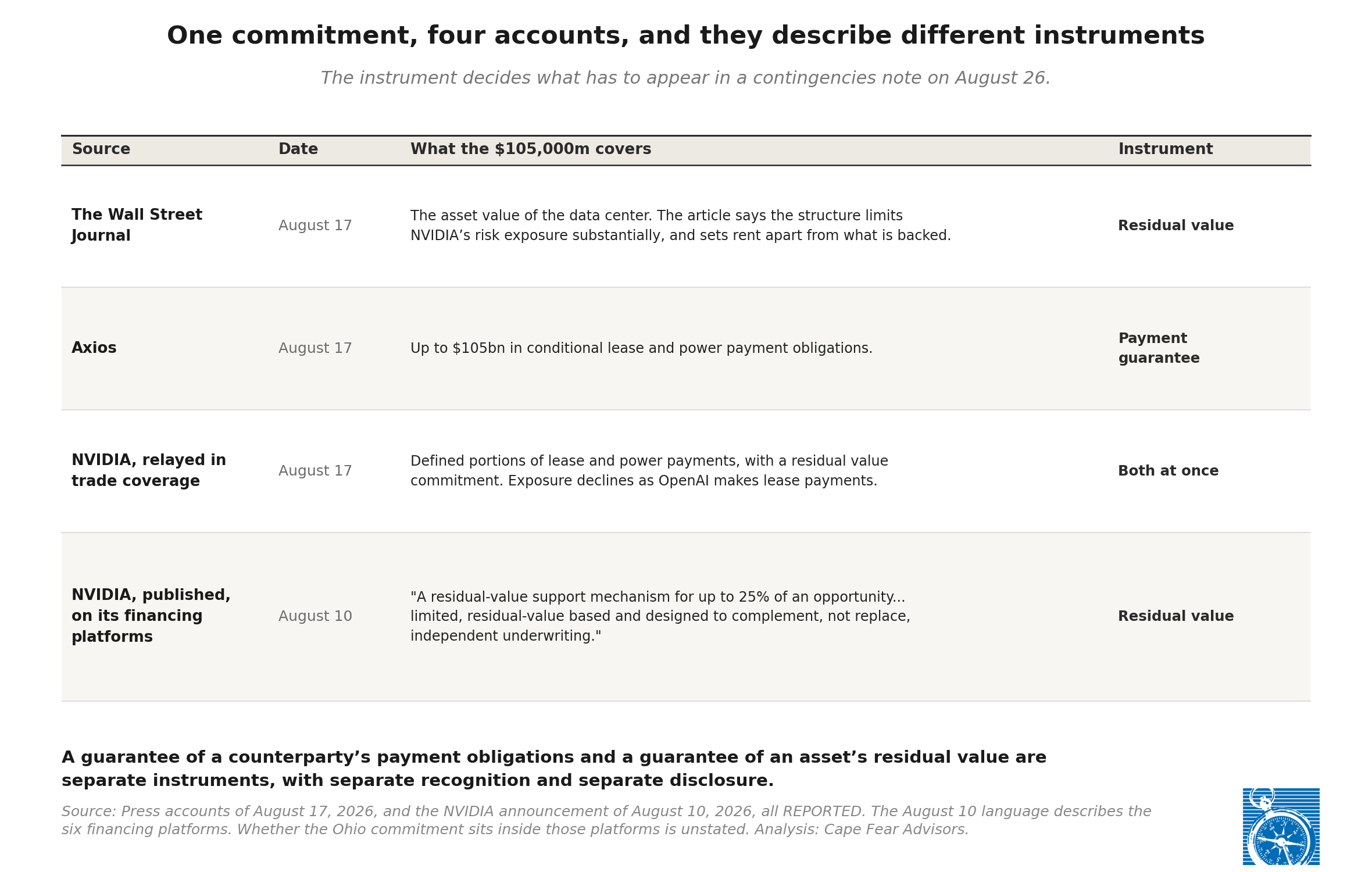 Exhibit 2: Four descriptions of one commitment