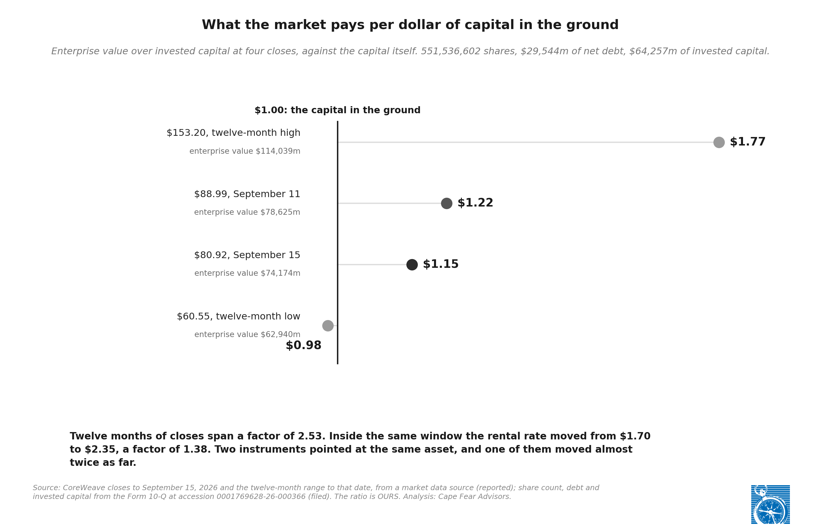 What the market pays per dollar of capital in the ground