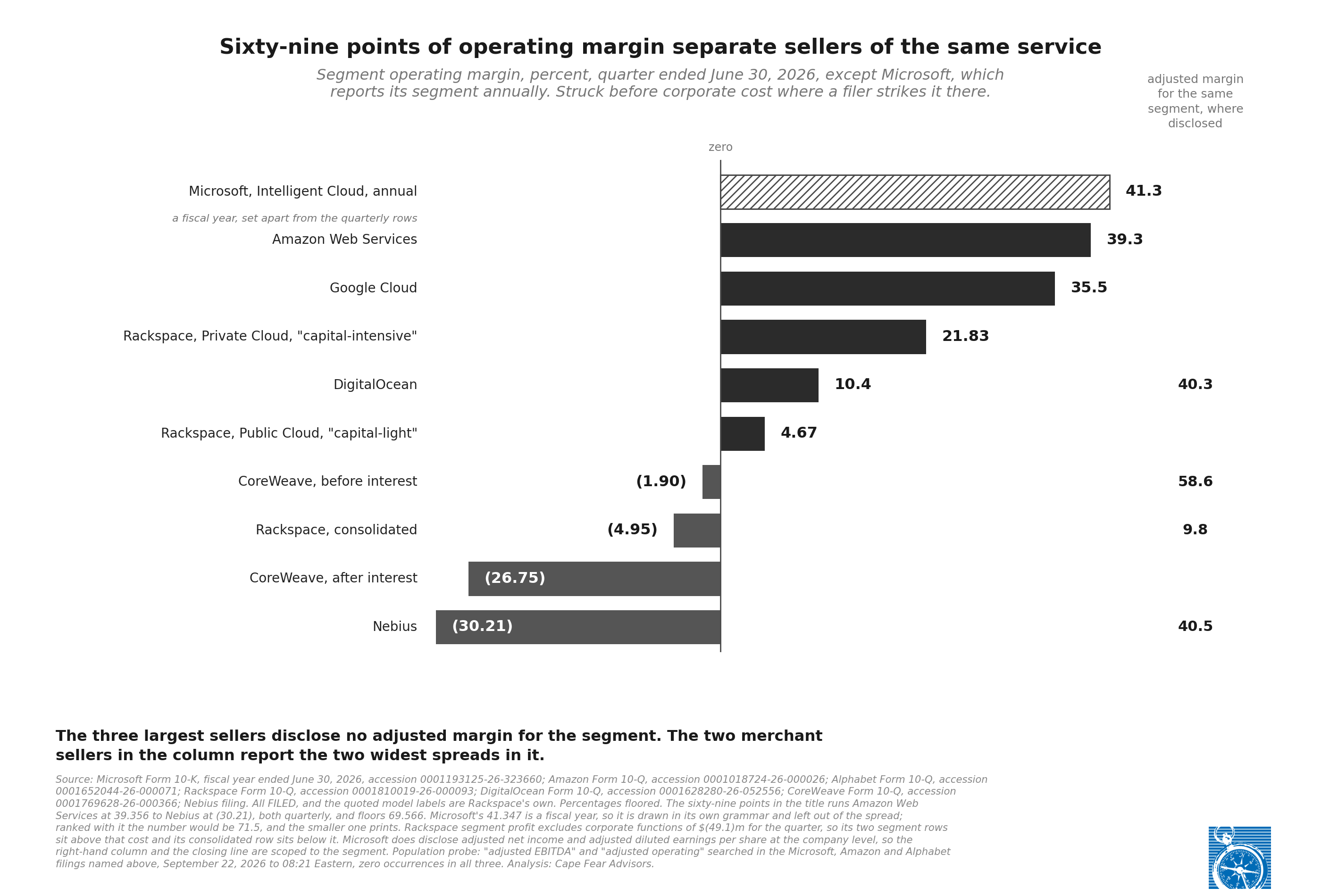 The margin ladder: six cloud filers, one quarter, operating margin from AWS at 39.3% to Nebius at negative 30.2%