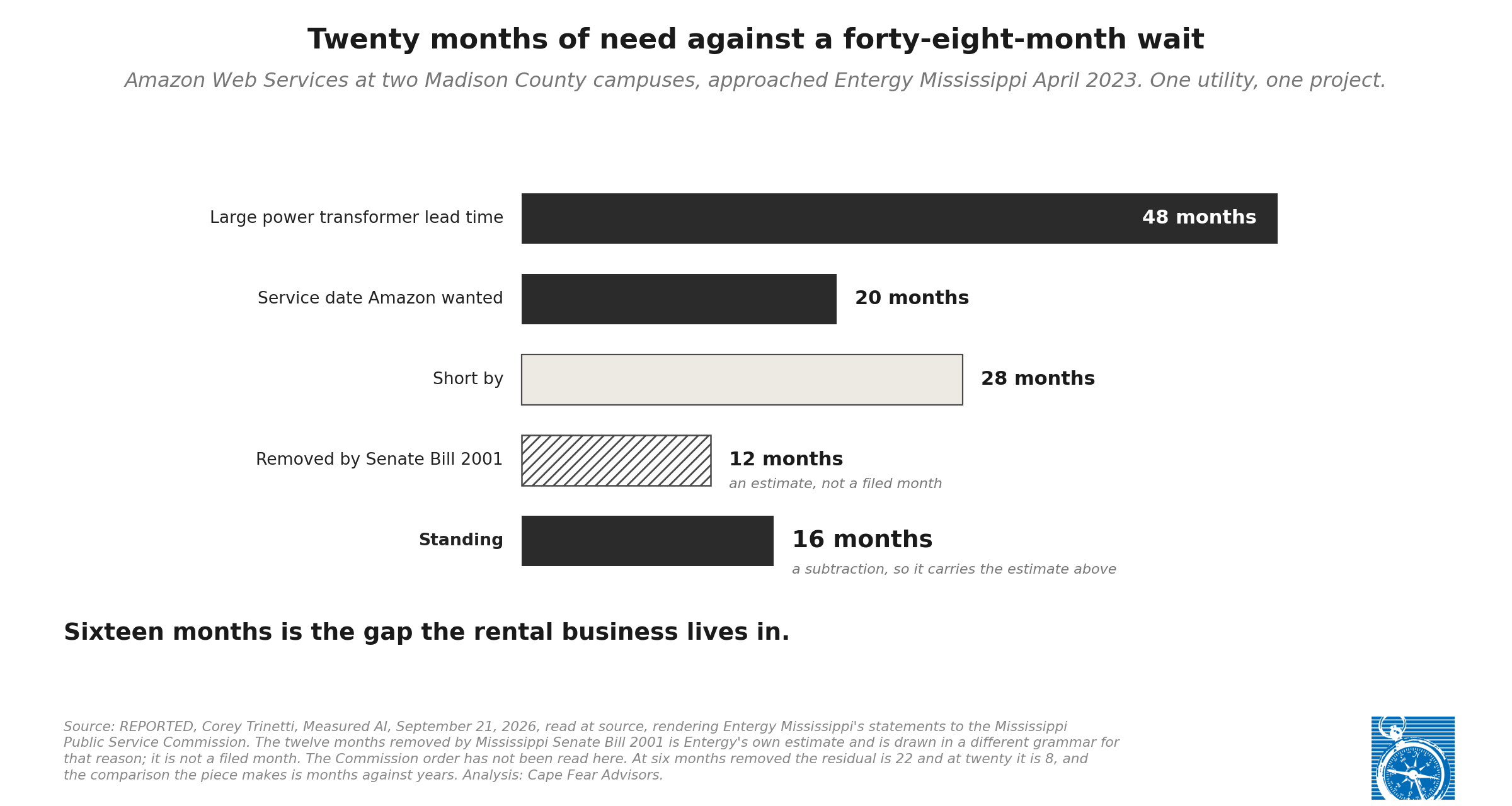 Twenty months against forty-eight: the gap the rental business lives in