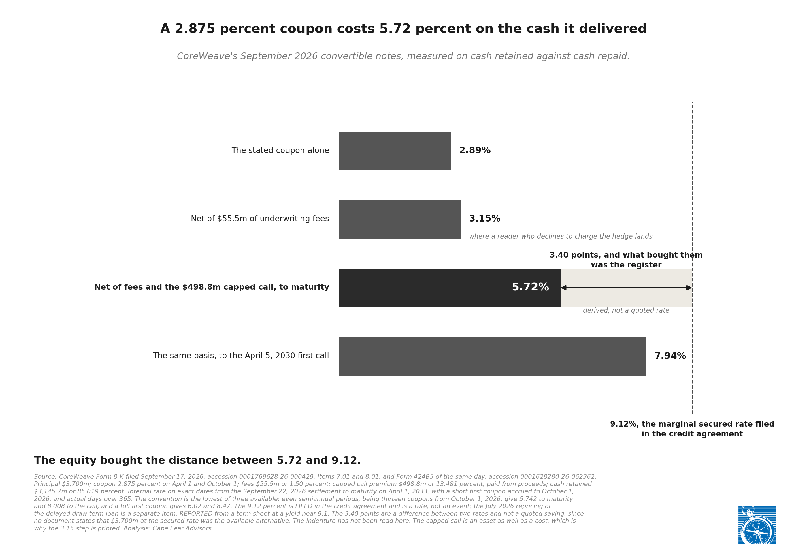Where the margin goes: the coupon, the fees, the hedge, and the all-in cost