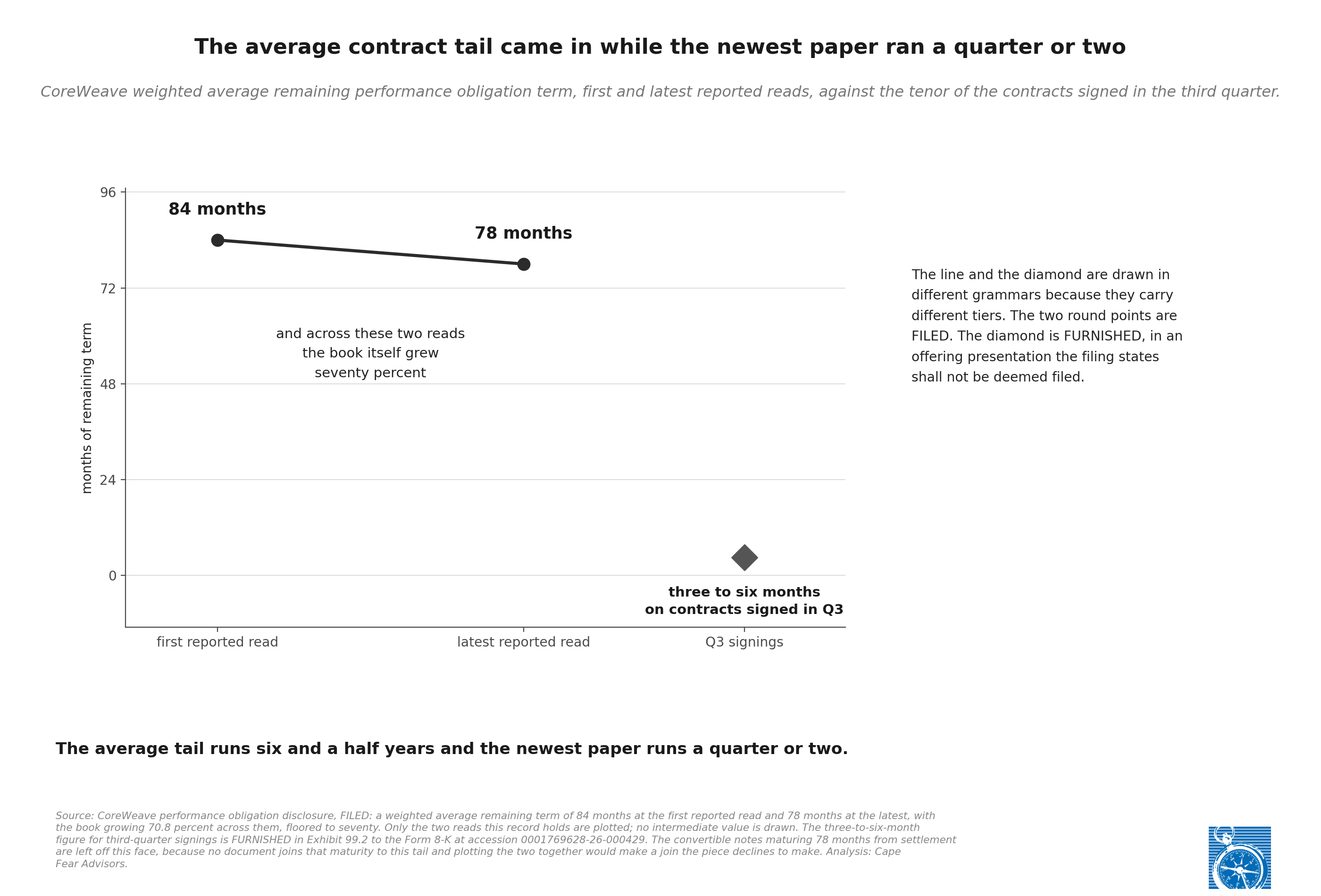The buffer and the replacement: contract tail shortening while the book grows