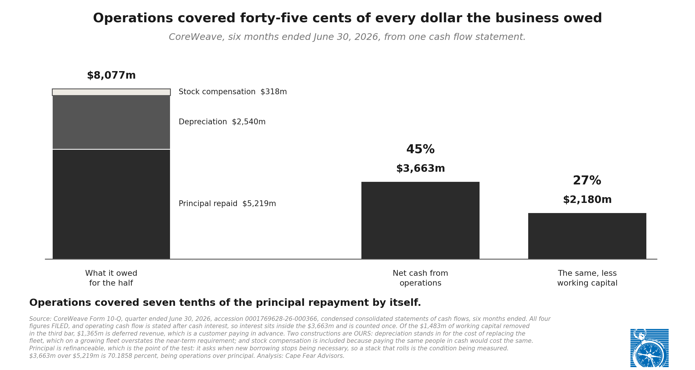 The self-sufficiency target: operations at 45 cents on the dollar against principal, depreciation and stock compensation
