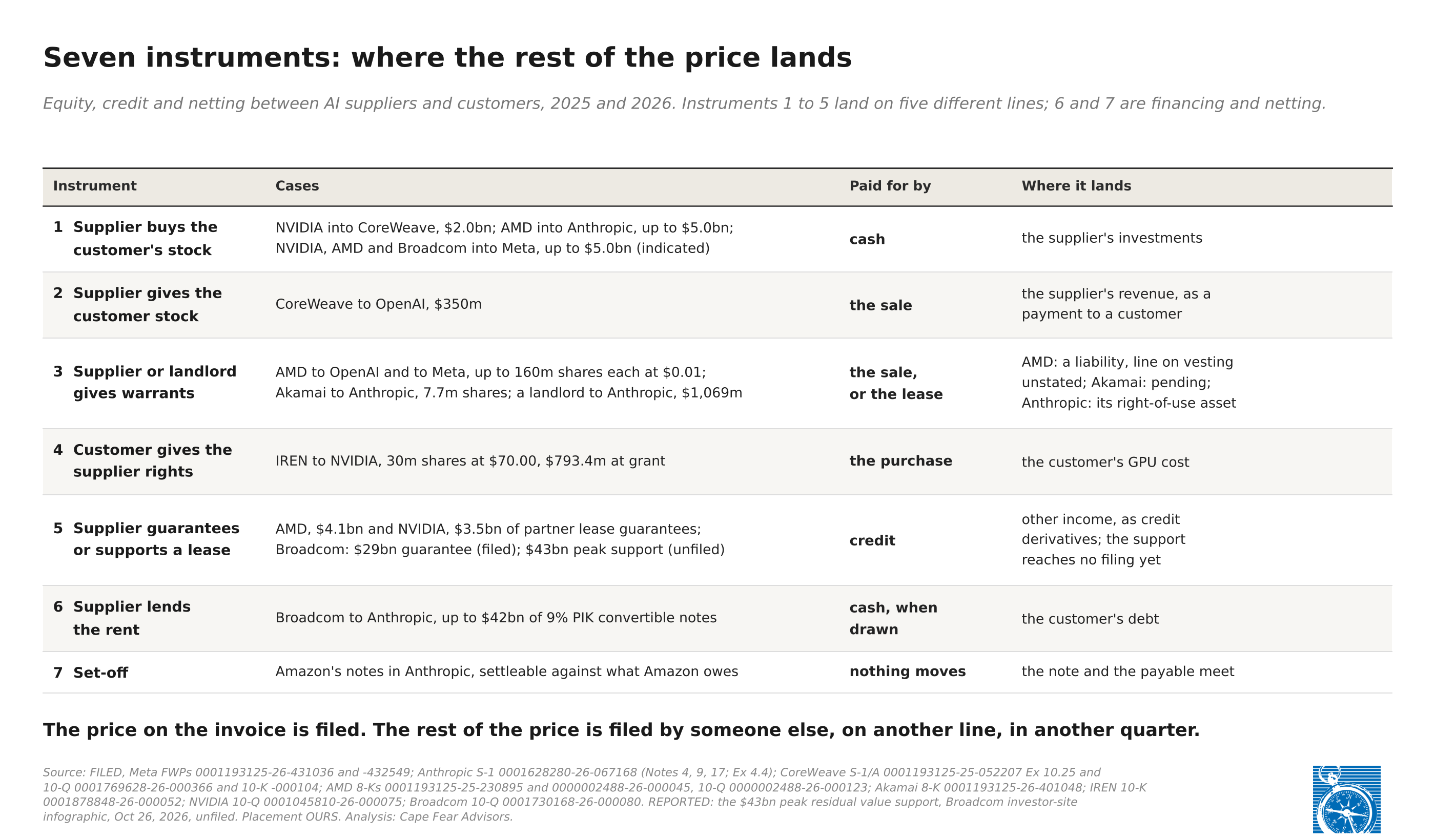 Seven instruments and where the rest of the price lands. 1, supplier buys the customer's stock (NVIDIA into CoreWeave, AMD into Anthropic, NVIDIA, AMD and Broadcom into Meta), paid in cash, landing in the supplier's investments. 2, supplier gives the customer stock (CoreWeave to OpenAI, $350m), against the supplier's revenue. 3, supplier or landlord gives warrants (AMD to OpenAI and Meta; Akamai to Anthropic; a landlord to Anthropic), a liability at AMD with the line on vesting unstated, pending at Akamai, and Anthropic's right-of-use asset. 4, customer gives the supplier rights (IREN to NVIDIA), in the customer's GPU cost. 5, supplier guarantees or supports a lease (AMD $4.1bn, NVIDIA $3.5bn, Broadcom $29bn filed and $43bn peak support unfiled), other income as credit derivatives. 6, supplier lends the rent (Broadcom to Anthropic, up to $42bn of 9% PIK convertible notes), the customer's debt. 7, set-off (Amazon's notes in Anthropic), where the note and the payable meet.