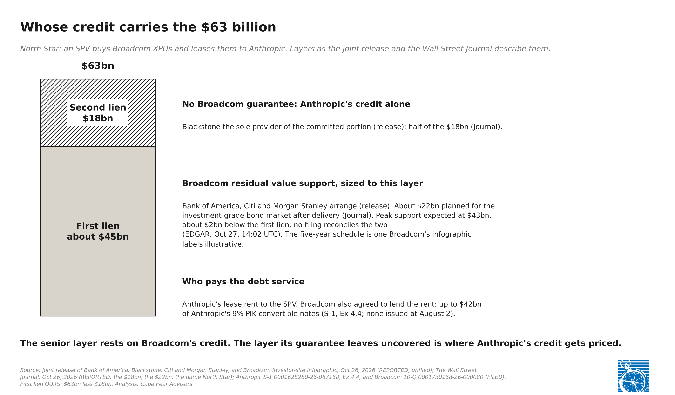 Whose credit carries the $63 billion North Star vehicle, which buys Broadcom XPUs and leases them to Anthropic. A second lien of $18 billion with no Broadcom guarantee, on Anthropic's credit alone, Blackstone the sole provider of the committed portion; a first lien of about $45 billion with Broadcom residual value support, peak support expected at $43 billion, about $2 billion below the first lien. Anthropic's lease rent services the debt, and Broadcom also agreed to lend the rent through up to $42 billion of convertible notes.