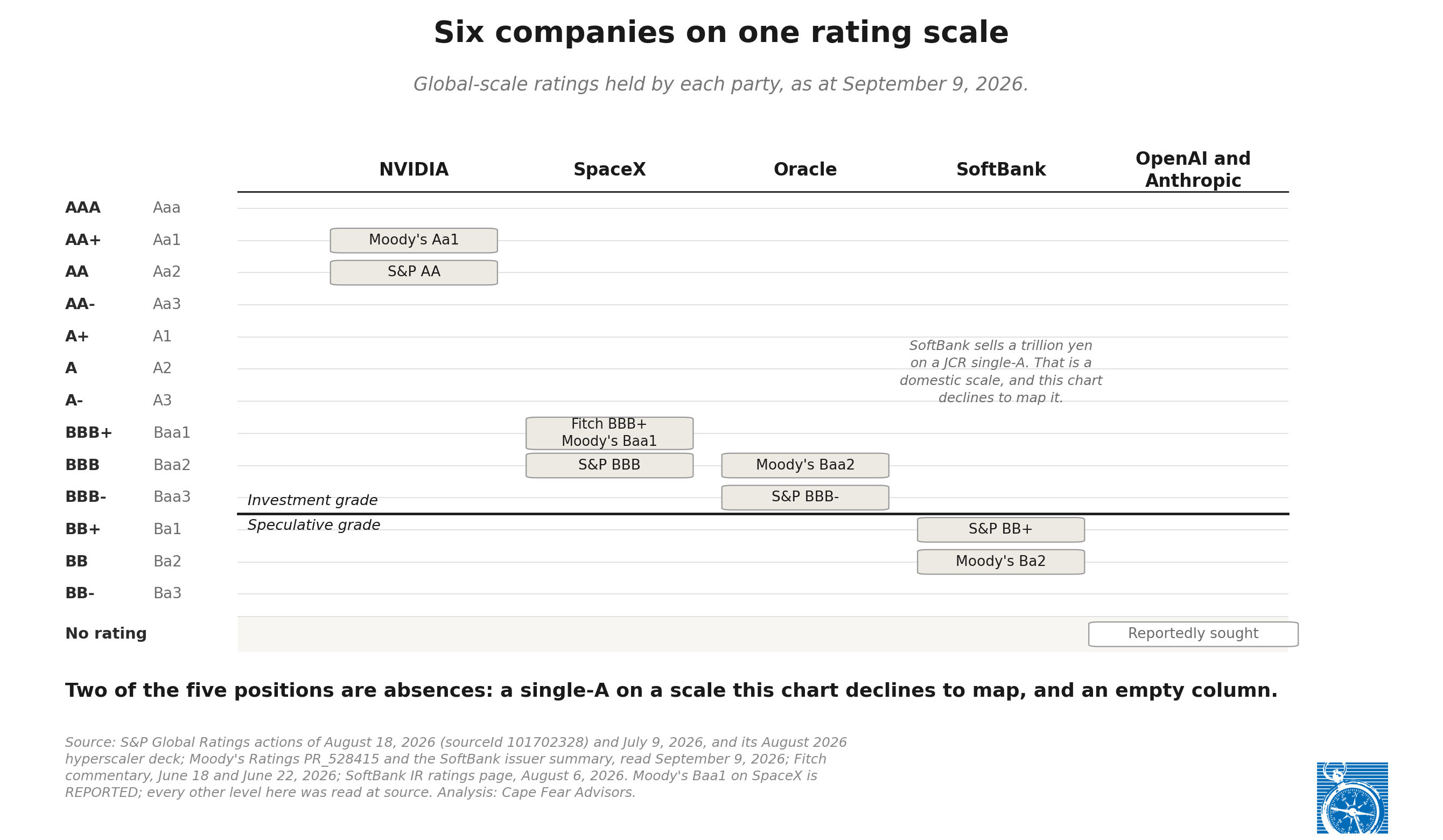 Exhibit 1: Six companies on one rating scale, showing global-scale ratings held by NVIDIA, SpaceX, Oracle, SoftBank, and OpenAI and Anthropic as at September 9, 2026.