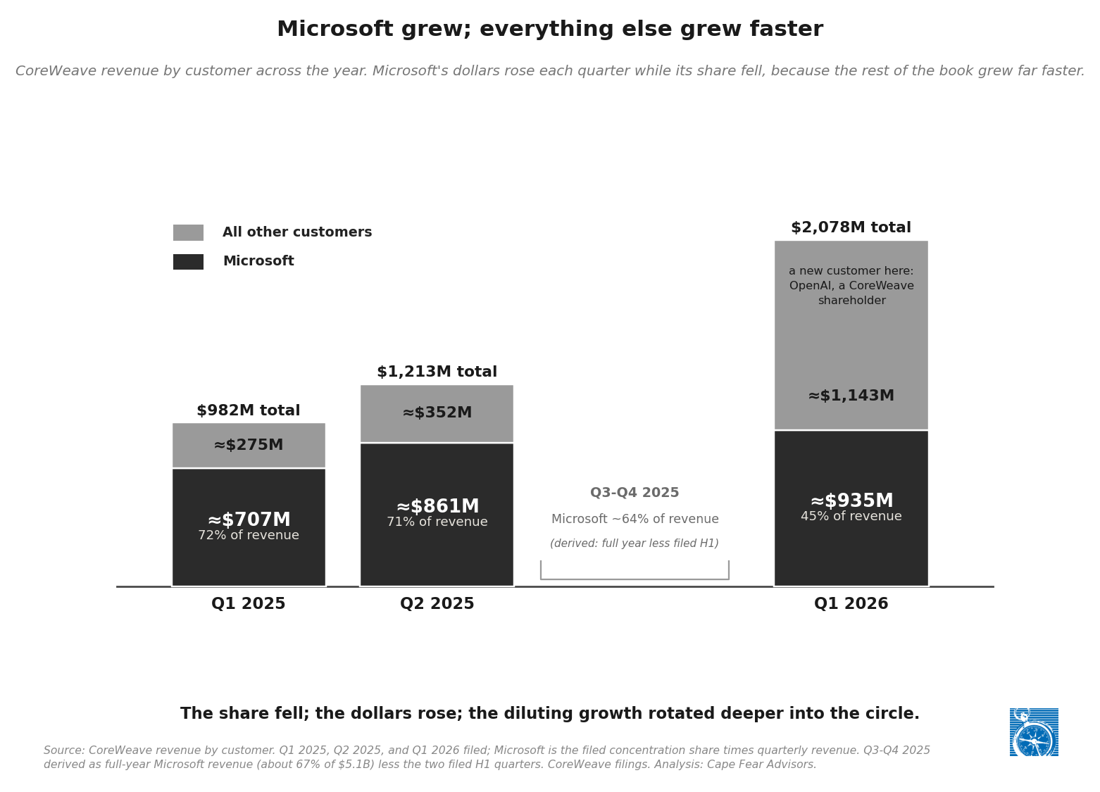 CoreWeave: the concentration rotation, from Microsoft dominance to ecosystem circle