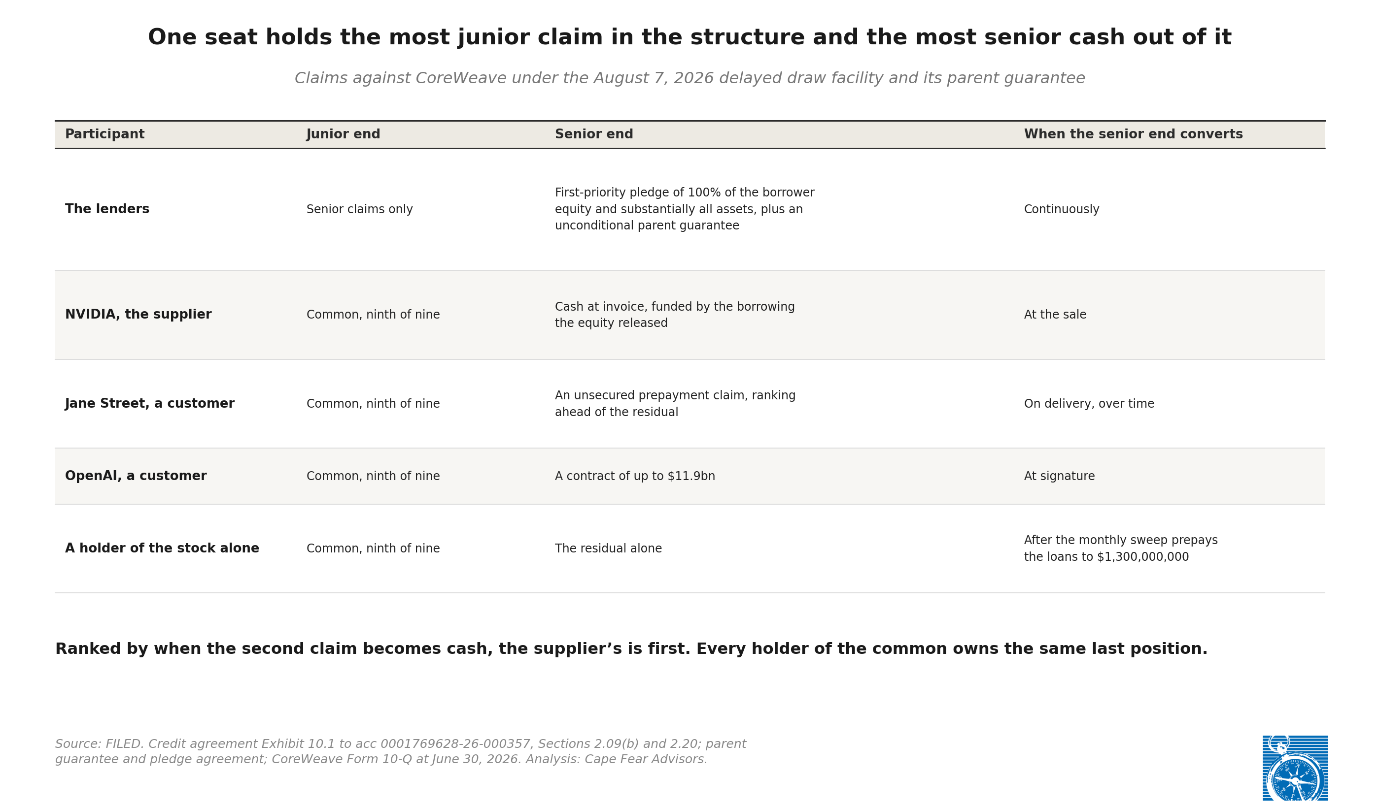 Exhibit 3: What each placement buyer holds besides the stock
