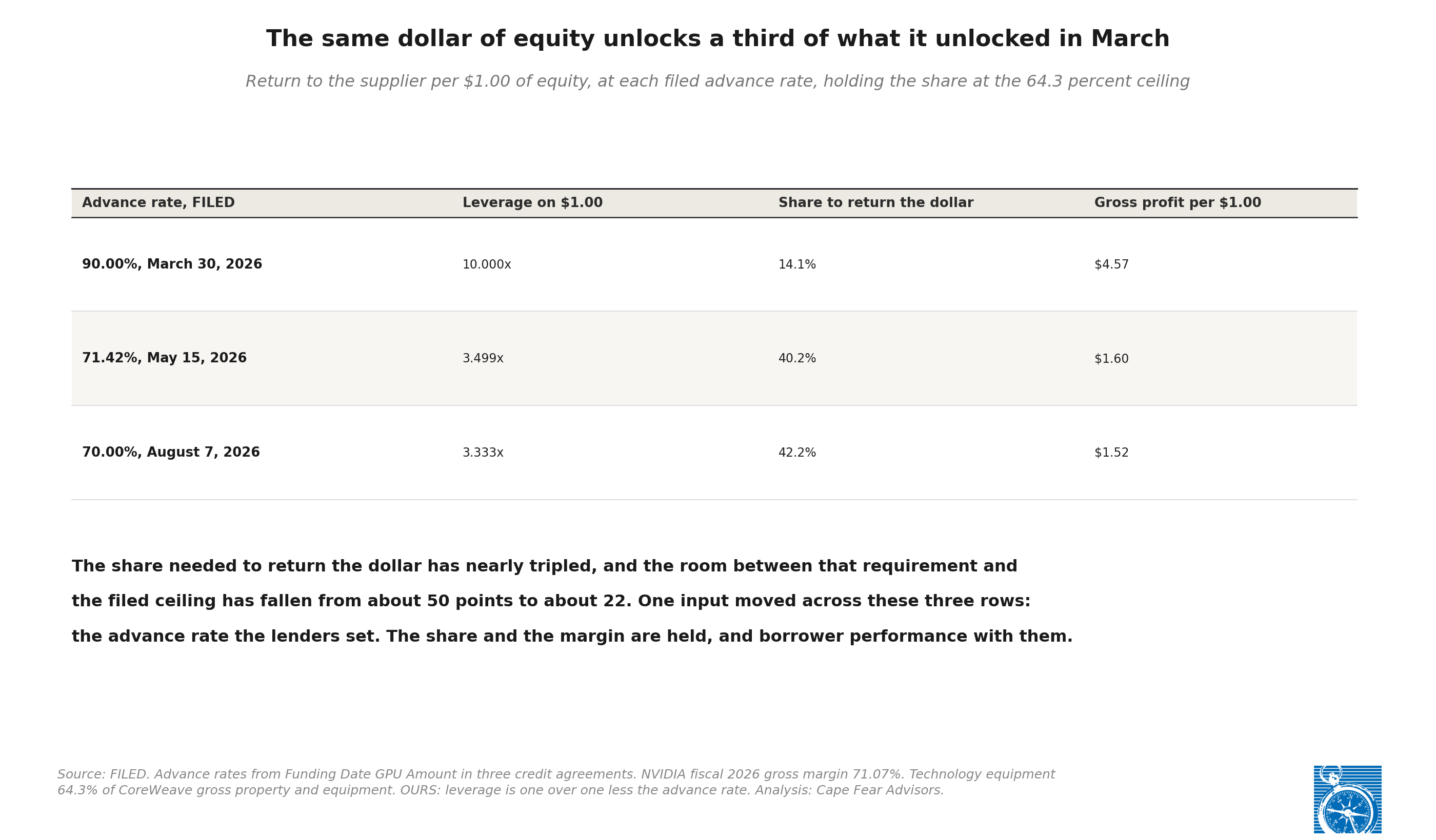 Exhibit 5: Gross profit per dollar placed, at each filed advance rate