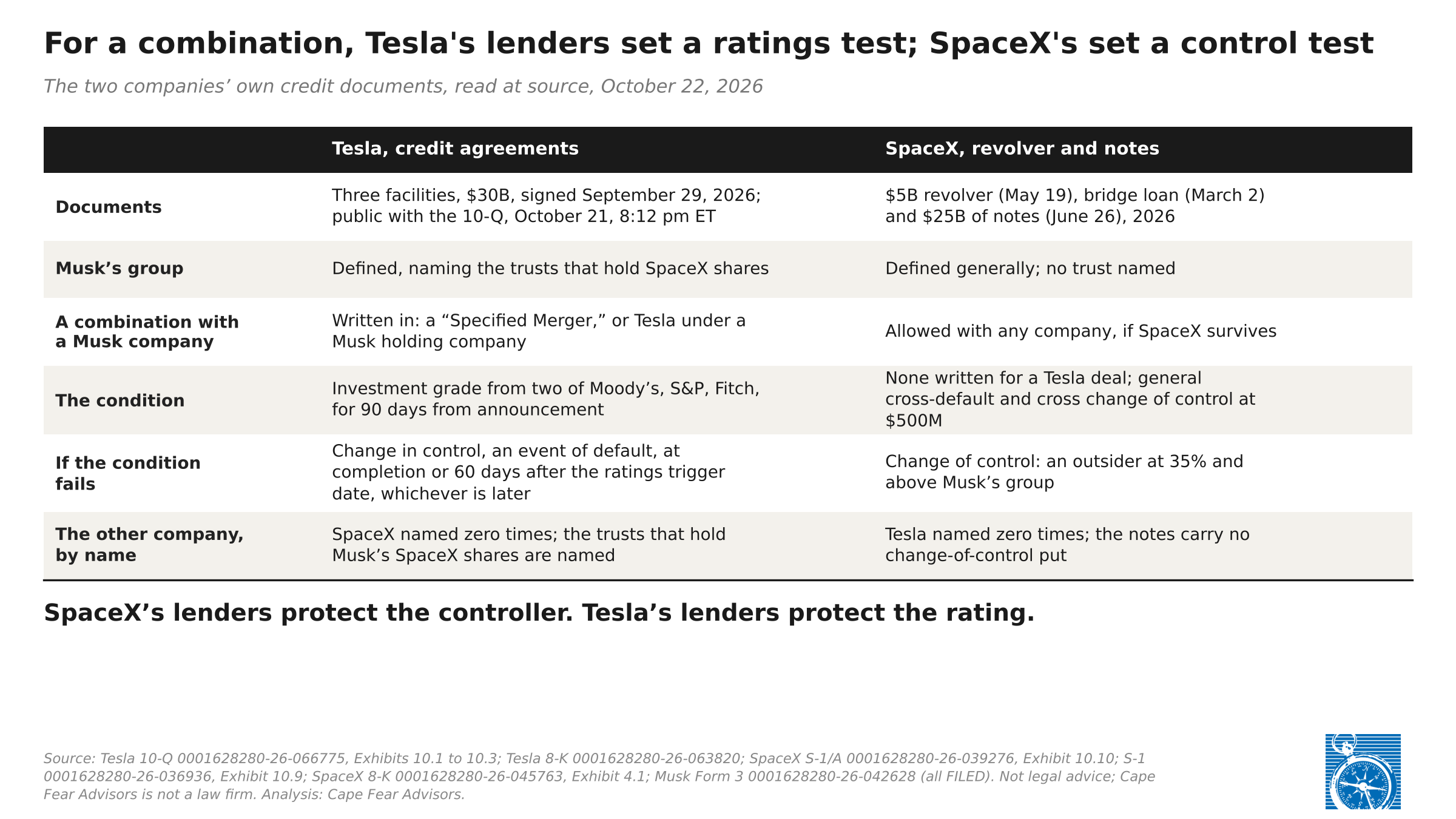 Exhibit 2: Table comparing the two companies' credit documents. Tesla: three facilities, $30 billion, signed September 29; Musk's group defined by naming the trusts that hold SpaceX shares; a combination with a Musk company written in as a Specified Merger or a Musk holding company; the condition is investment grade from two of Moody's, S&P and Fitch for 90 days from announcement; failure makes it a change in control and an event of default. SpaceX: $5 billion revolver, bridge loan and $25 billion of notes; Musk's group defined generally; a combination allowed with any company if SpaceX survives; no condition written for a Tesla deal, with general cross-default and cross change of control at $500 million; change of control at an outsider reaching 35 percent; Tesla named zero times. SpaceX's lenders protect the controller; Tesla's lenders protect the rating.