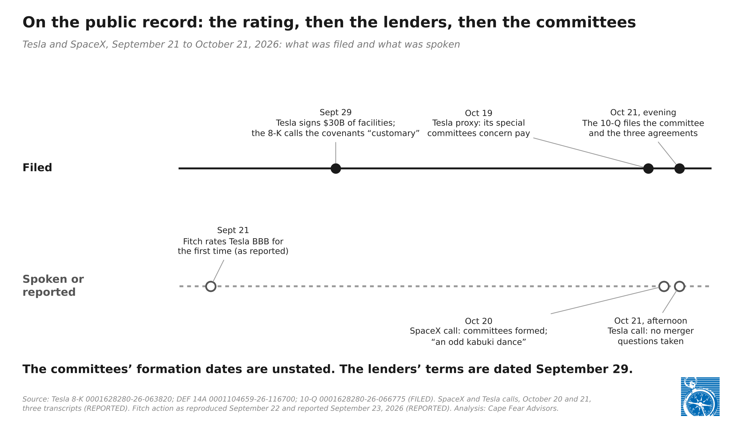 Exhibit 1: Timeline, September 21 to October 21, 2026, in two rows. Filed: September 29, Tesla signs $30 billion of facilities and its 8-K calls the covenants customary; October 19, Tesla's proxy, whose special committees concern pay; October 21 evening, the 10-Q files the committee and the three agreements. Spoken or reported: September 21, Fitch rates Tesla BBB for the first time; October 20, SpaceX's call describes committees formed, an odd kabuki dance; October 21 afternoon, Tesla's call takes no merger questions. The committees' formation dates are unstated; the lenders' terms are dated September 29.
