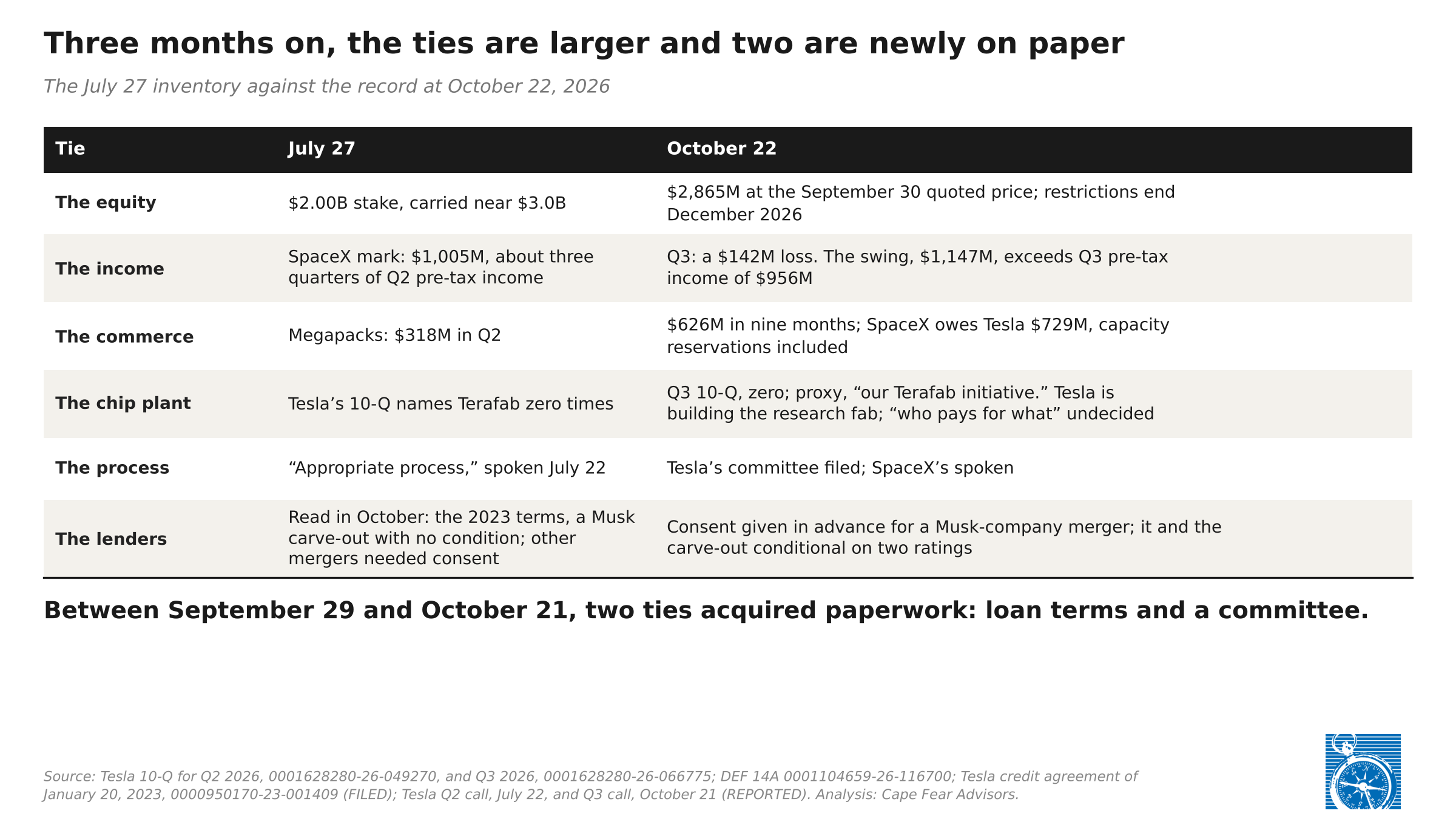 Exhibit 3: The July 27 inventory against the record at October 22. The equity: a $2.00 billion stake carried near $3.0 billion, now $2,865 million at the September 30 price, restrictions ending December 2026. The income: a $1,005 million mark in Q2, a $142 million loss in Q3, a swing of $1,147 million against Q3 pre-tax income of $956 million. The commerce: Megapacks of $318 million in Q2, $626 million in nine months, SpaceX owing Tesla $729 million. The chip plant: named zero times in the 10-Q, "our Terafab initiative" in the proxy, who pays for what undecided. The process: Tesla's committee filed, SpaceX's spoken. The lenders: consent given in advance for a Musk-company merger, conditional on two ratings.