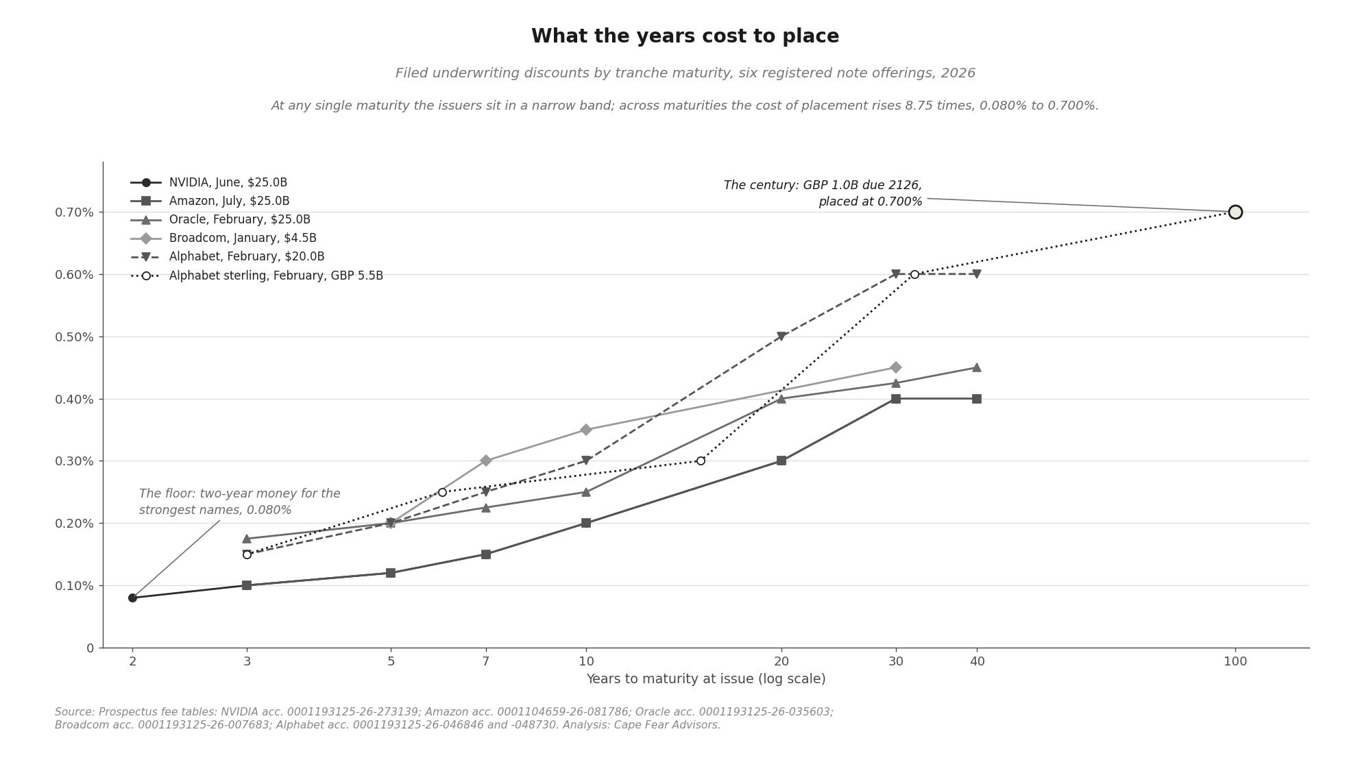 Scatter plot of filed underwriting discounts against years to maturity for NVIDIA, Oracle, Amazon, Alphabet, and Broadcom — showing the cost of placement rising 8.75 times from two-year to hundred-year money