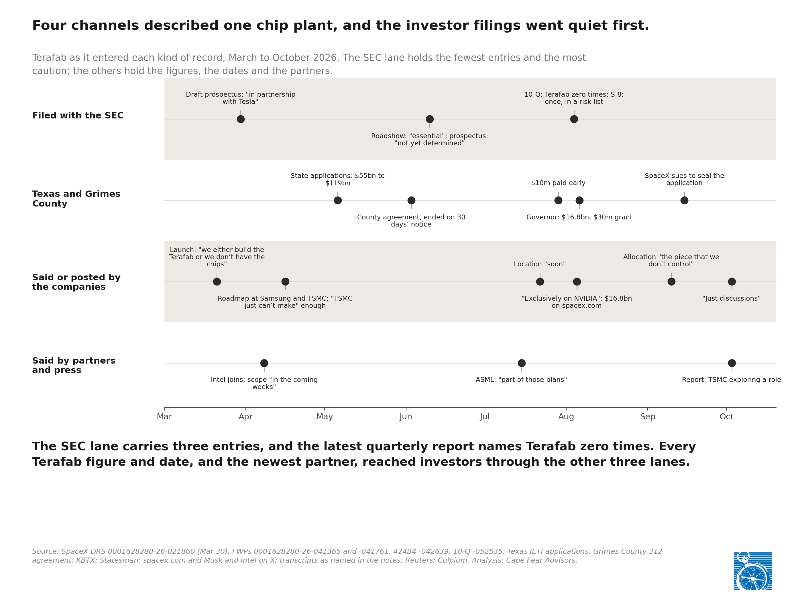 Exhibit 1: Timeline, March to October 2026, in four lanes: four channels described one chip plant, and the investor filings went quiet first. The SEC lane runs from the March 30 draft prospectus, &ldquo;in partnership with Tesla,&rdquo; through the June roadshow calling Terafab essential while the prospectus calls it &ldquo;not yet determined,&rdquo; to August 4, when the 10-Q names Terafab zero times and an S-8 names it once. The Texas and Grimes County lane runs from state applications of $55 billion to $119 billion on May 6, through the county agreement on June 3, a $10 million payment made early on July 29, the Governor&rsquo;s $16.8 billion figure and $30 million grant on August 6, and a September suit by SpaceX to seal the application. The company lane runs from the March 21 launch to &ldquo;Just discussions&rdquo; on October 3. The partners and press lane shows Intel joining in April, ASML in July, and the October 3 report of TSMC exploring a role.