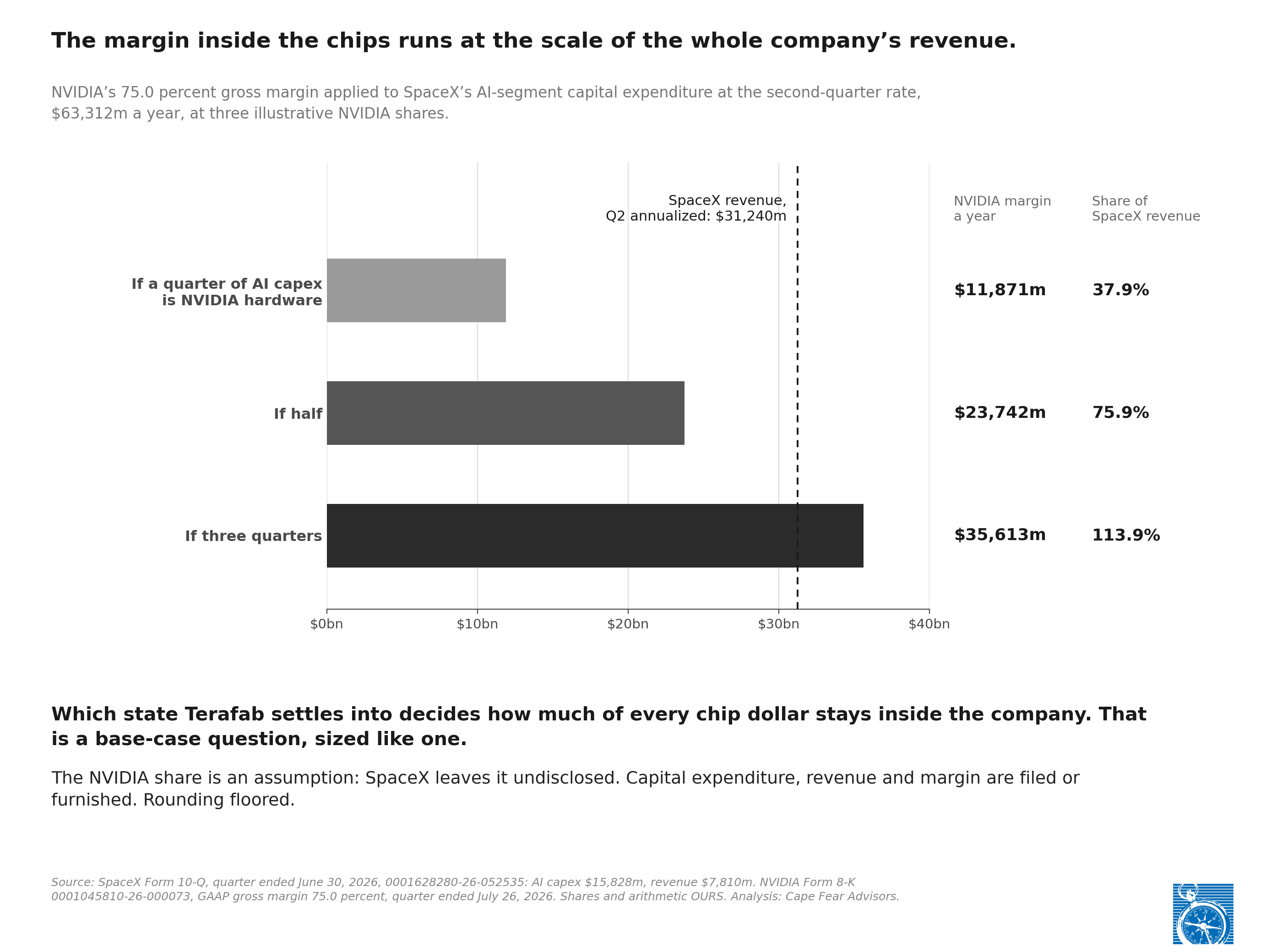 Exhibit 2: Horizontal bar chart: the margin inside the chips runs at the scale of the whole company&rsquo;s revenue. NVIDIA&rsquo;s 75.0 percent margin applied to $63,312 million of annual AI capital spending at three illustrative NVIDIA shares, which are an assumption. A quarter share gives $11,871 million, 37.9 percent of revenue; half gives $23,742 million, 75.9 percent; three quarters gives $35,613 million, 113.9 percent. A dashed line marks SpaceX&rsquo;s second-quarter annualized revenue of $31,240 million.