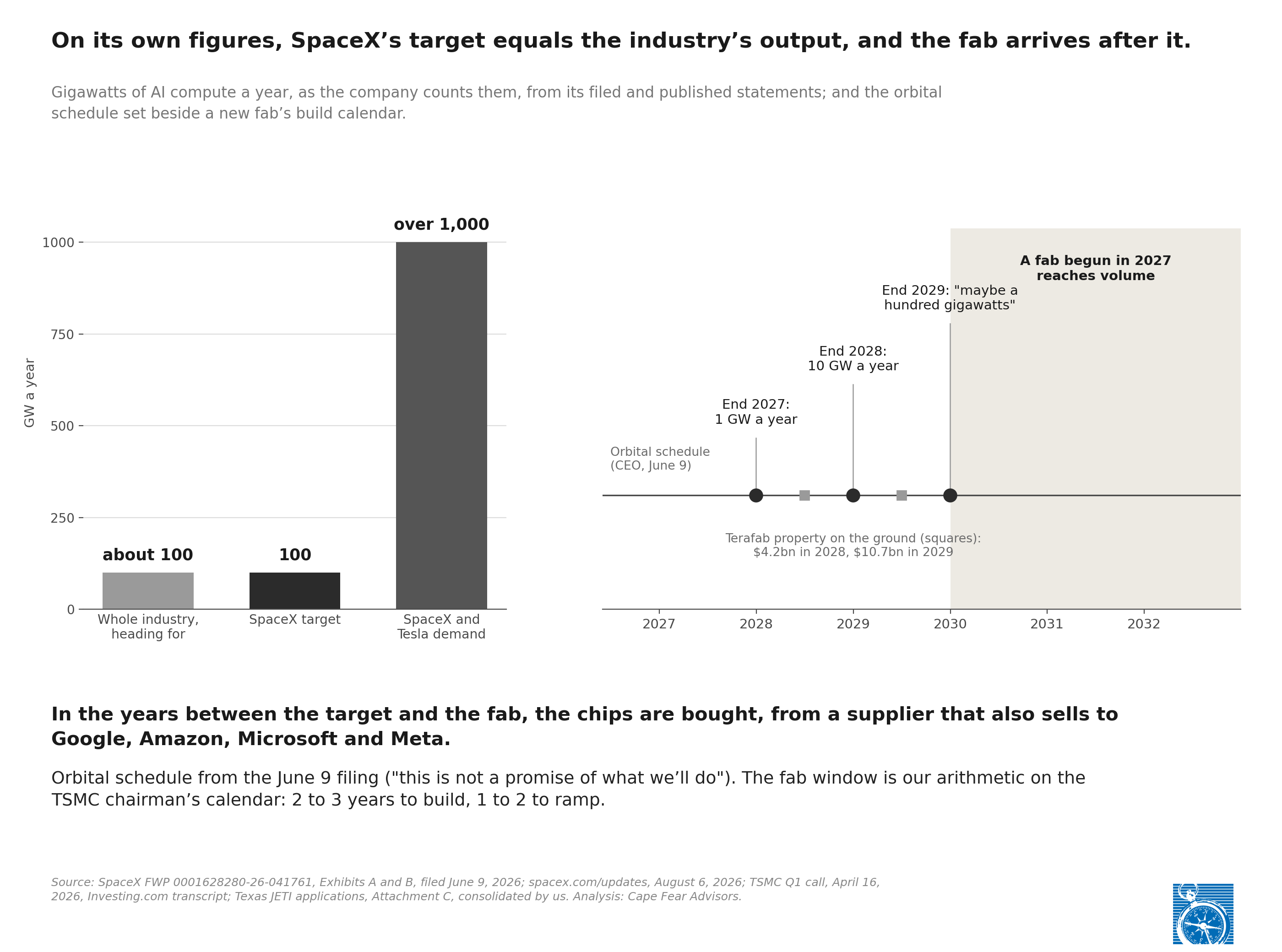Exhibit 4: Two panels on one baseline: on its own figures, SpaceX&rsquo;s target equals the industry&rsquo;s output, and the fab arrives after it. Left, in gigawatts a year: the whole industry heading for about 100, the SpaceX target of 100, and SpaceX and Tesla demand above 1,000. Right, the June 9 orbital schedule: 1 gigawatt a year at the end of 2027, 10 at the end of 2028, and &ldquo;maybe a hundred gigawatts&rdquo; at the end of 2029, with Terafab property on the ground of $4.2 billion in 2028 and $10.7 billion in 2029, and a shaded band from 2030 to 2032 marking when a fab begun in 2027 reaches volume, our arithmetic on the TSMC chairman&rsquo;s calendar.
