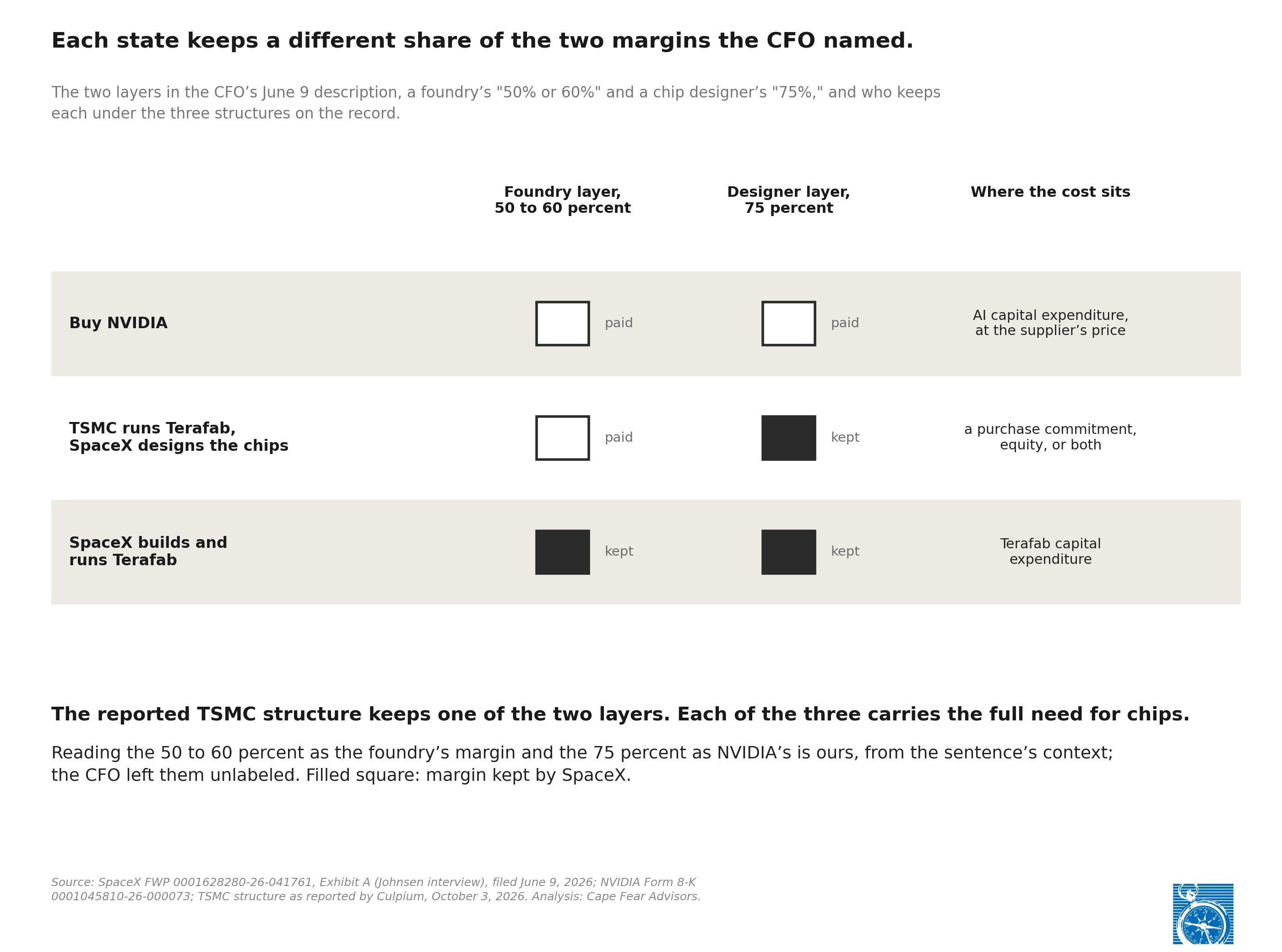 Exhibit 3: Grid: each state keeps a different share of the two margins the CFO named. Buying from NVIDIA pays both margins, with the cost in AI capital spending at the supplier&rsquo;s price. TSMC running Terafab with SpaceX designing pays the foundry margin and keeps the designer margin, with the cost in a purchase commitment, equity, or both. SpaceX building and running the plant keeps both, with the cost in Terafab capital spending. The layer reading is ours.