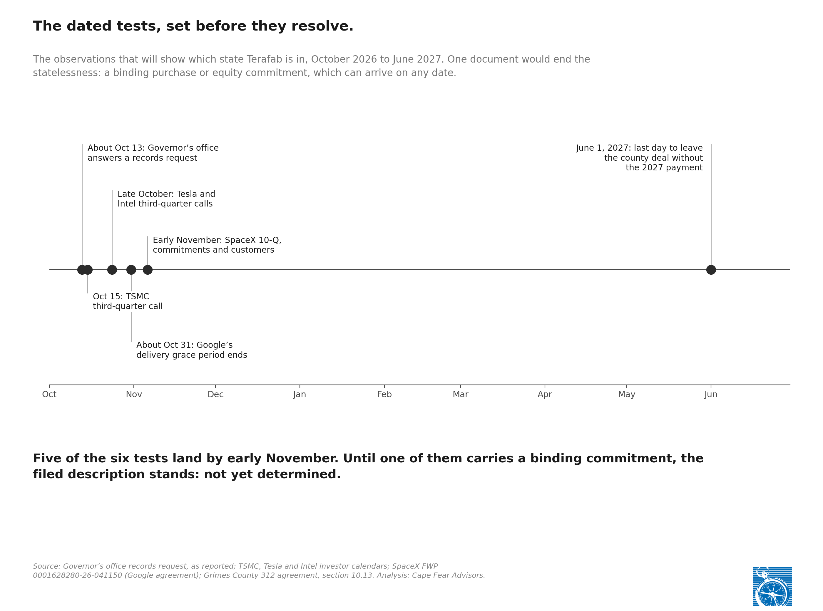 Exhibit 5: Timeline, October 2026 to June 2027: the dated tests, set before they resolve. About October 13, the Governor&rsquo;s office answers a records request. October 15, TSMC&rsquo;s third-quarter call. Late October, the Tesla and Intel third-quarter calls. About October 31, the grace period on Google&rsquo;s delivery gate ends. Early November, SpaceX&rsquo;s 10-Q. June 1, 2027, the last day to leave the county deal without the 2027 payment. A binding purchase or equity commitment would settle it on any date.