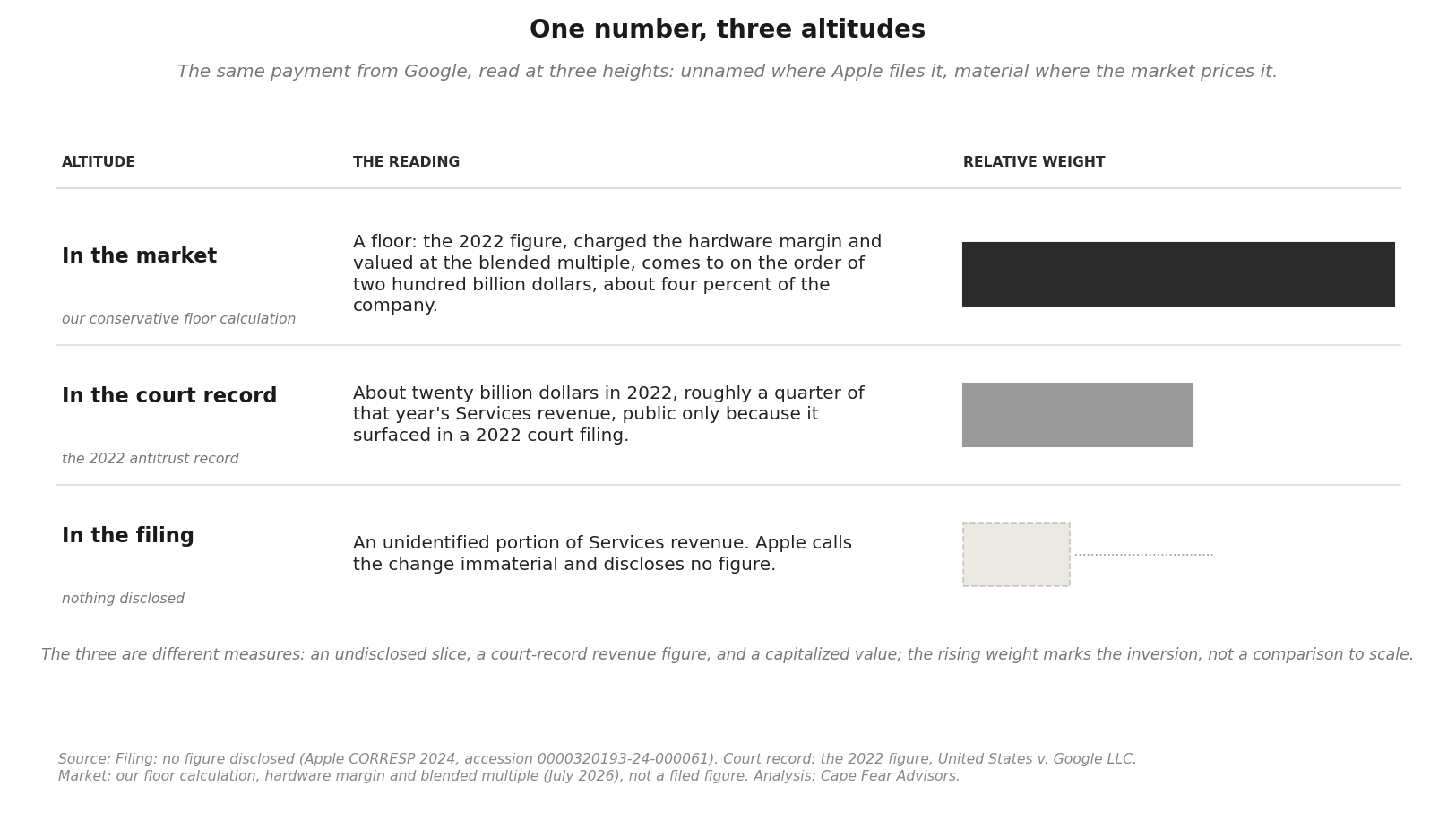 Three altitudes of the same payment — the filing (no figure), the court record (~$20 billion, 2022), and the mark (~$200 billion floored contribution to market value)