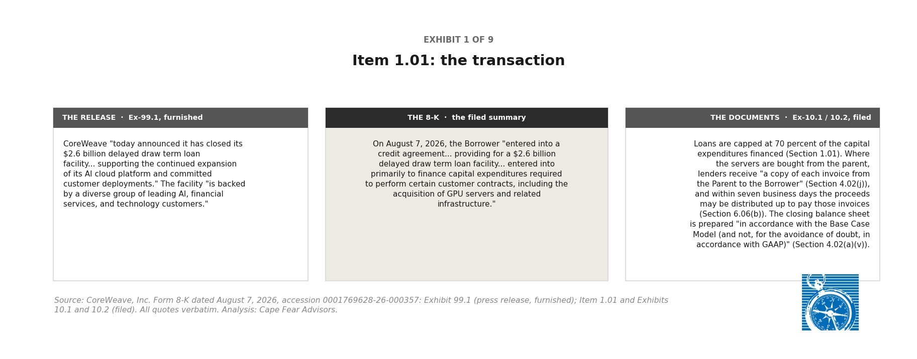 Three-column comparison of Item 1.01, the transaction: the press release description on the left, the 8-K summary in the middle, and the credit agreement terms on the right, showing how each layer describes the same facility differently.