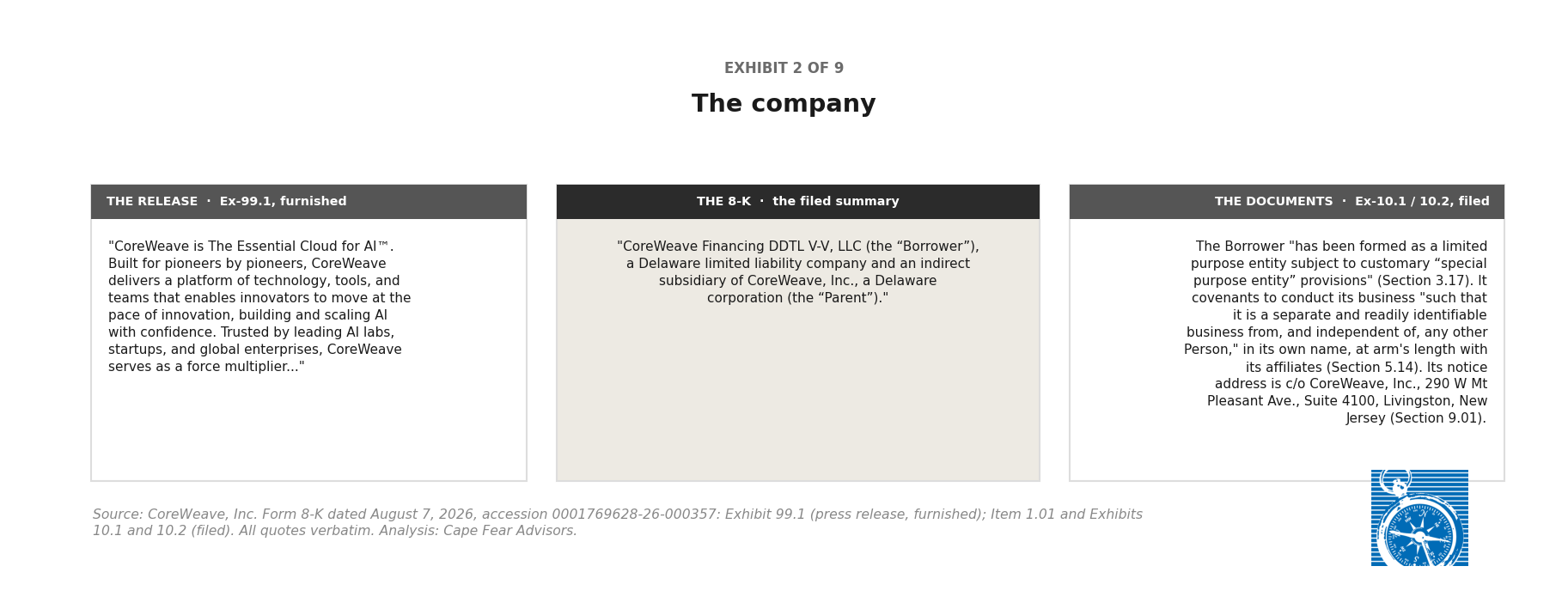 Three-column comparison of how each disclosure layer describes the company: the release describes CoreWeave, Inc., the agreements describe a limited-purpose borrowing entity, and the 8-K describes both in a single clause.