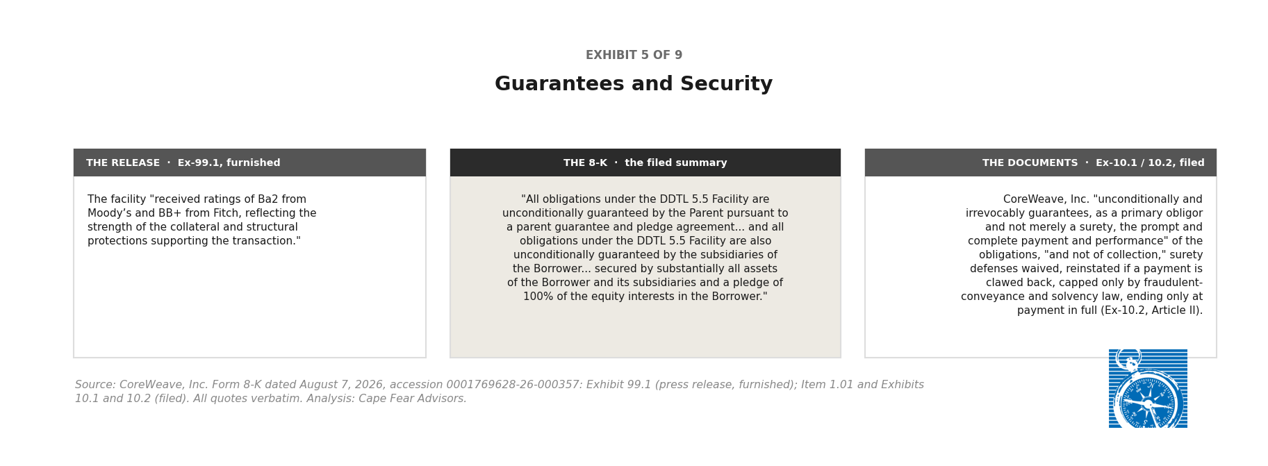 Three-column comparison of guarantees and security: the release column attributes the ratings to collateral and structural protections with zero mentions of the word guarantee, while the 8-K names the unconditional parent guarantee and the agreements file it as Exhibit 10.2.