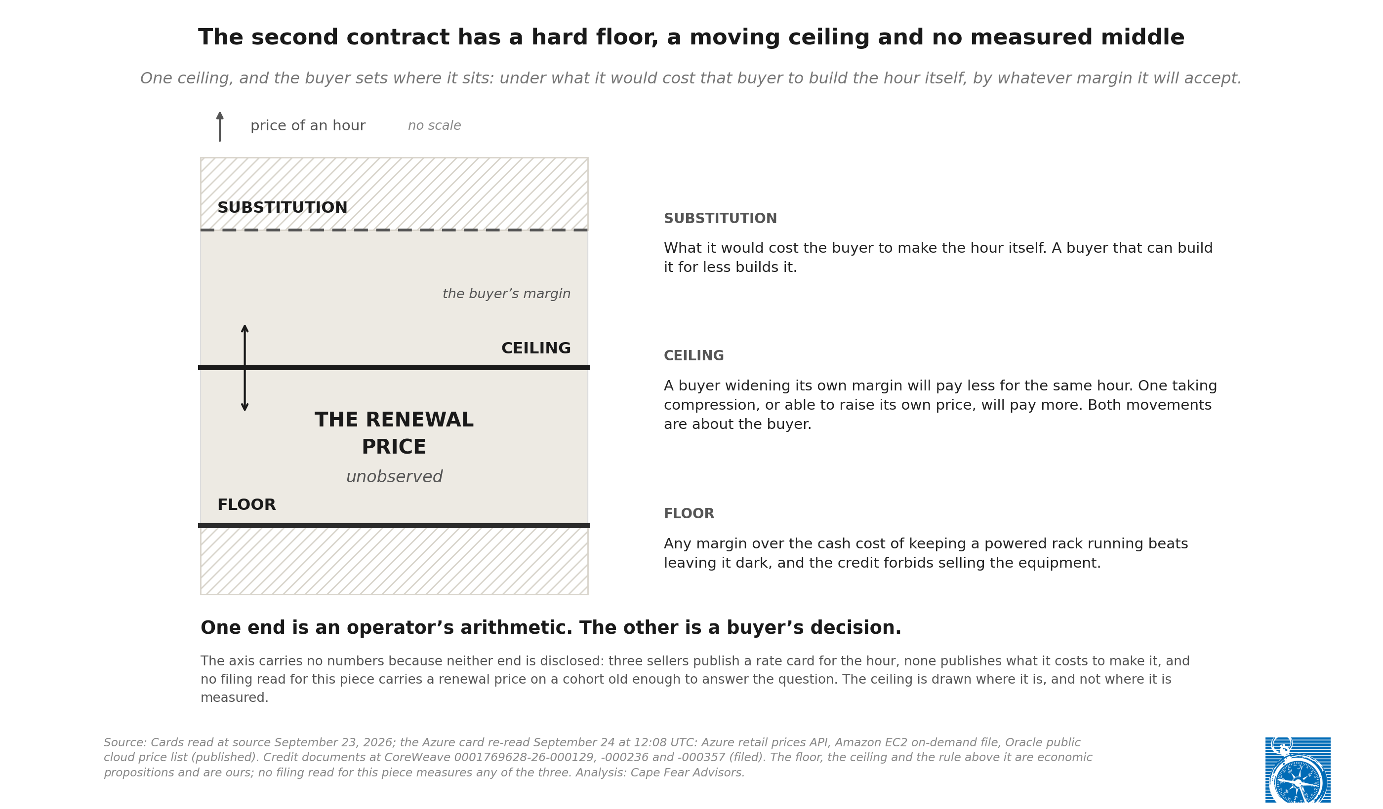 The price band: floor set by the operator, ceiling set by the buyer