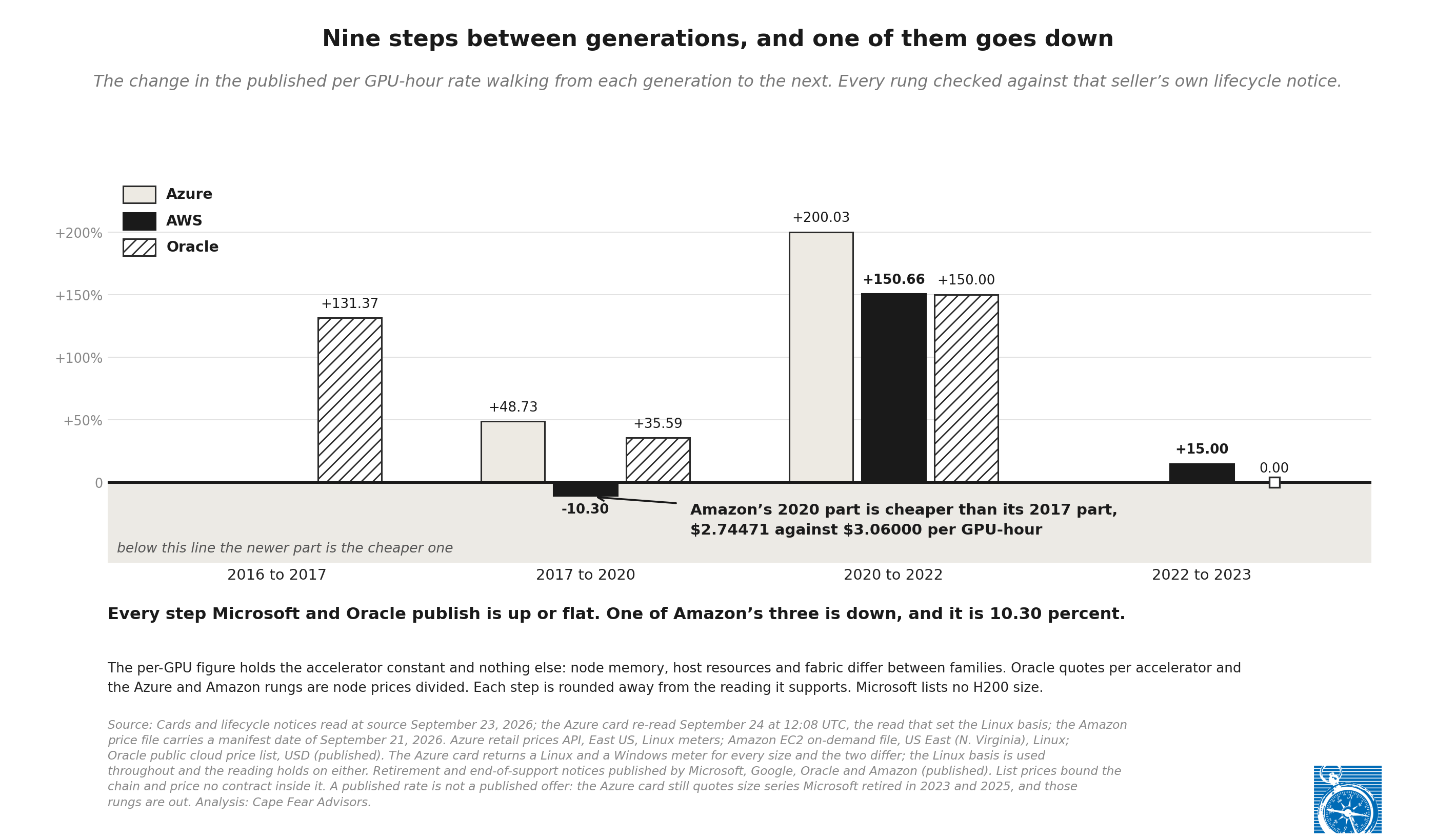 The rate ladder across generations