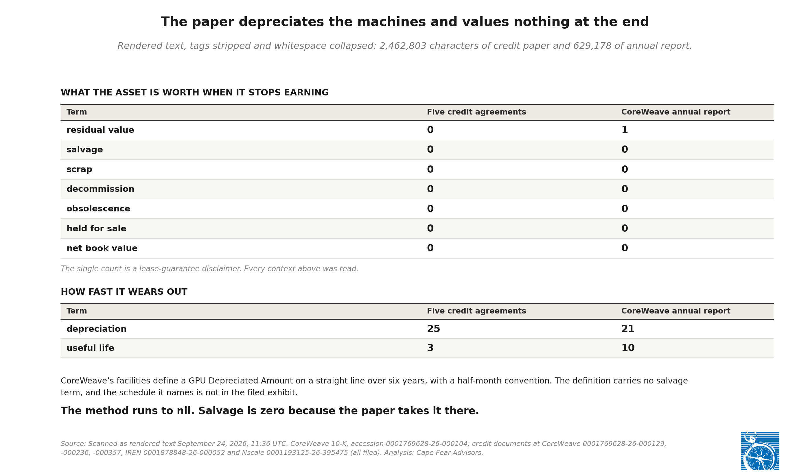 Zero occurrences: residual, salvage, scrap, decommission, obsolescence, remarket