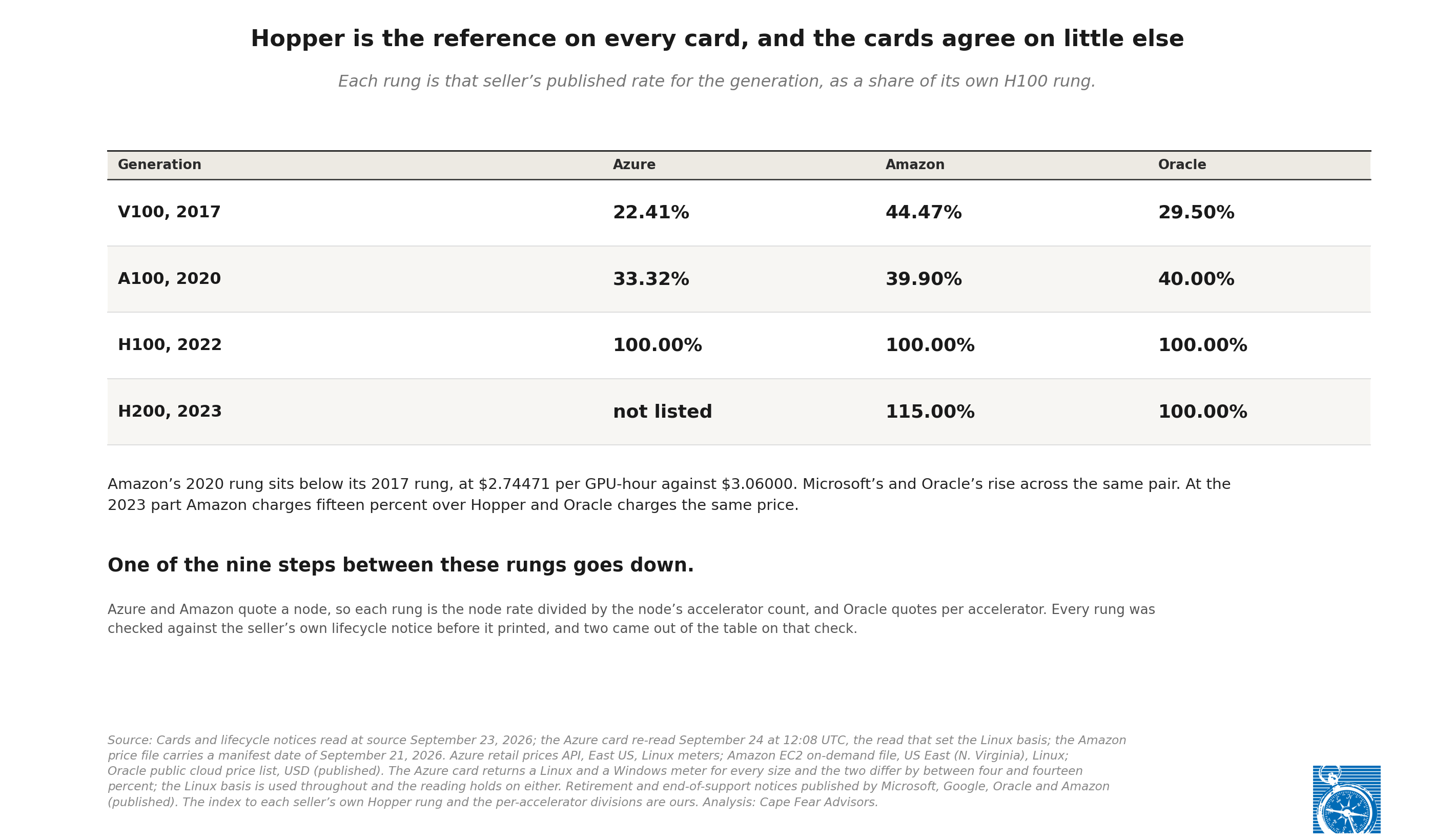 Rate cards across three sellers