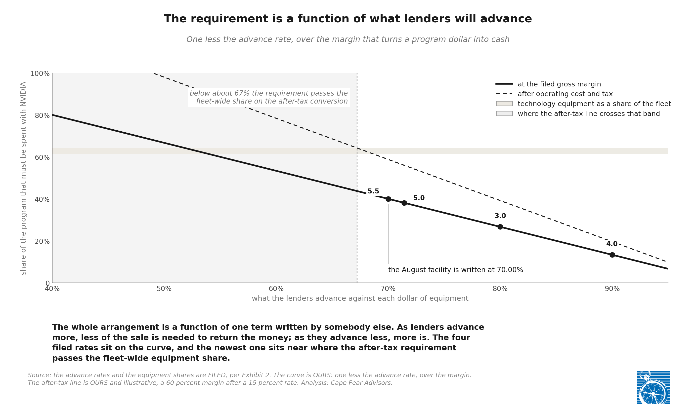 Exhibit 1: The requirement is a function of what lenders will advance