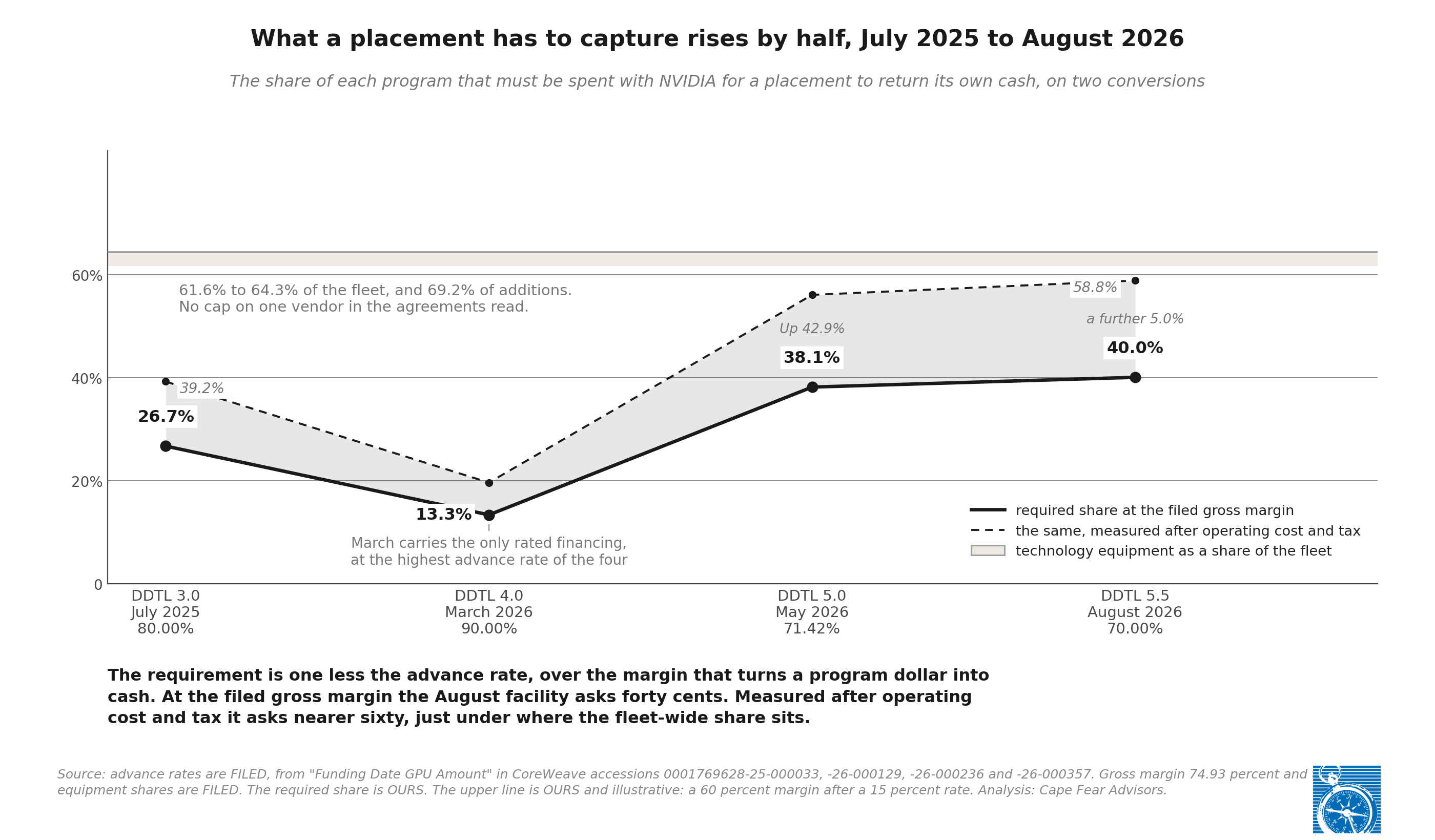 Exhibit 3: What a placement has to capture rises by half, July 2025 to August 2026