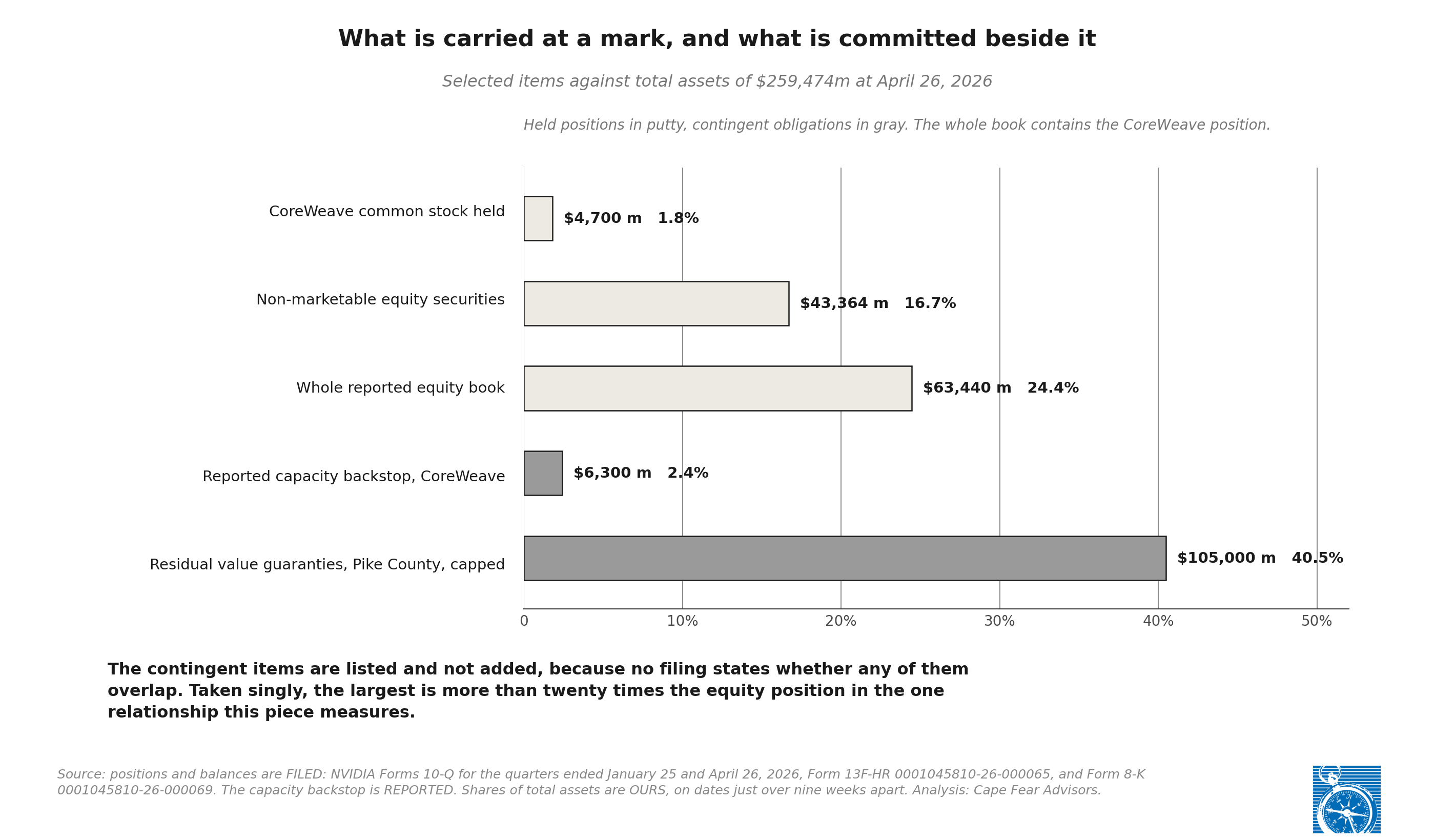 Exhibit 7: What is carried at a mark, and what is committed beside it