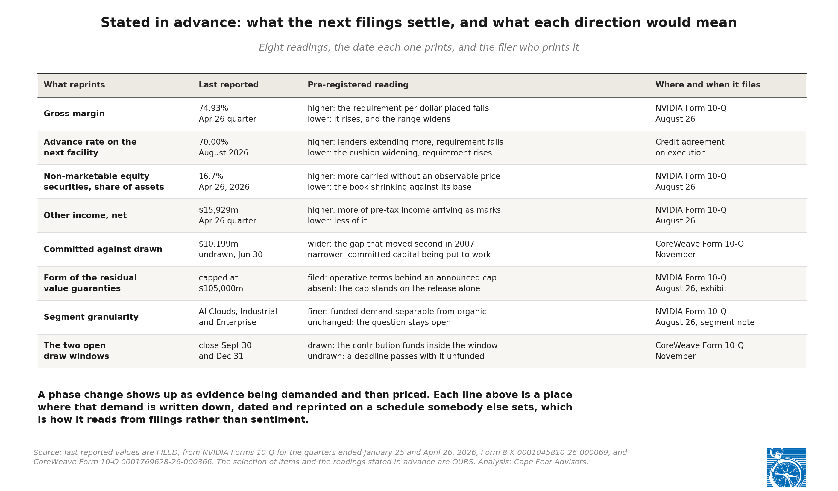 Exhibit 8: Stated in advance: what the next filings settle, and what each direction would mean