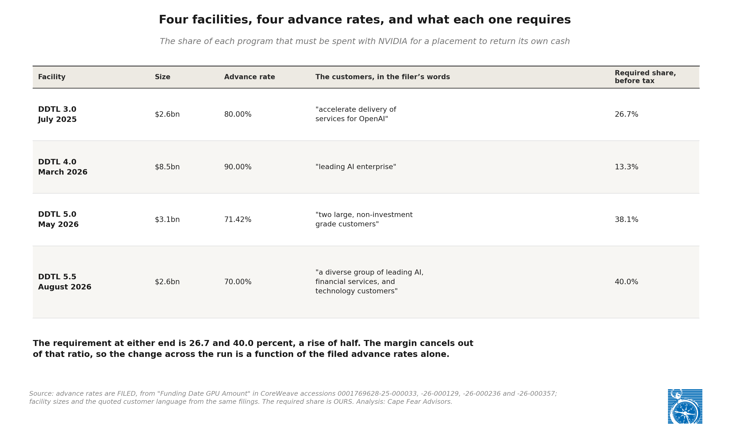 Exhibit 2: Four facilities, four advance rates, and what each one requires