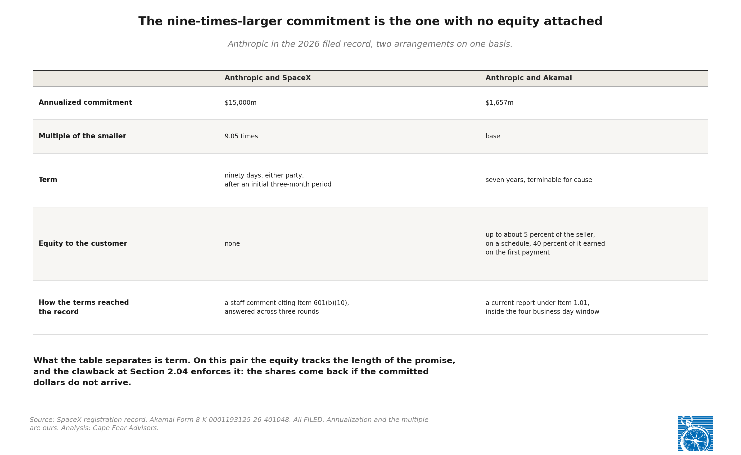 A table setting Anthropic's two 2026 arrangements on one basis. The SpaceX arrangement: $15,000m annualized, 9.05 times the smaller of the two, a ninety-day term terminable by either party after an initial three months, no equity to the customer, and terms that reached the record through a staff comment citing Item 601(b)(10) answered across three rounds. The Akamai arrangement: $1,657m annualized, a seven-year term terminable for cause, up to about 5 percent of the seller on a schedule with 40 percent of it earned on the first payment, and terms that reached the record on a current report under Item 1.01 inside the four business day window.