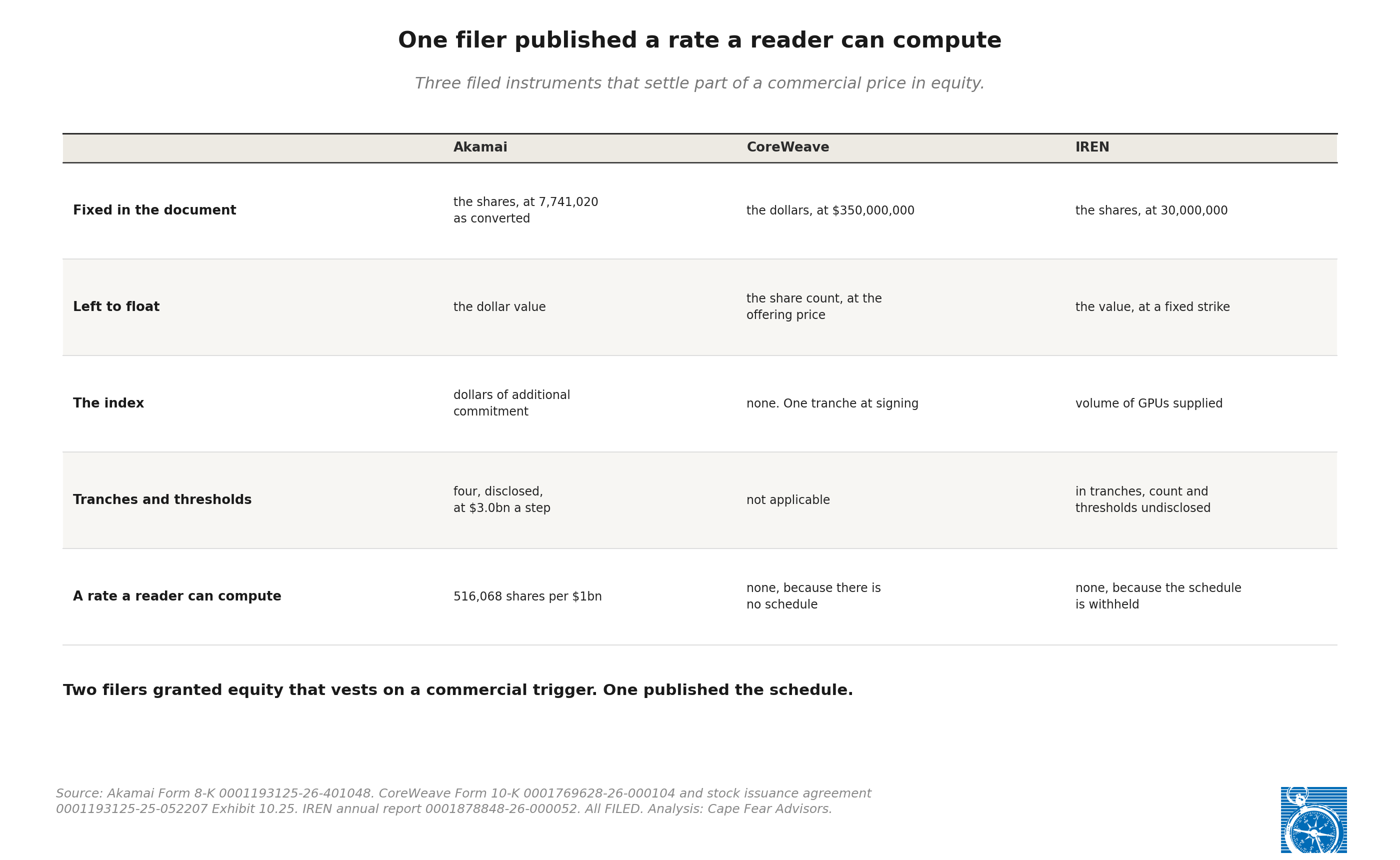 A table of what three filed instruments fix and what they leave floating. Akamai fixes the shares at 7,741,020 as converted and floats the dollar value, indexed to dollars of additional commitment, with four disclosed tranches at $3.0bn a step and a computable rate of 516,068 shares per billion. CoreWeave fixes the dollars at $350,000,000 and floats the share count at the offering price, with one tranche at signing, no schedule and no rate. IREN fixes the shares at 30,000,000 and floats the value at a fixed strike, indexed to the volume of GPUs supplied, with the tranche count and thresholds undisclosed and no rate available.