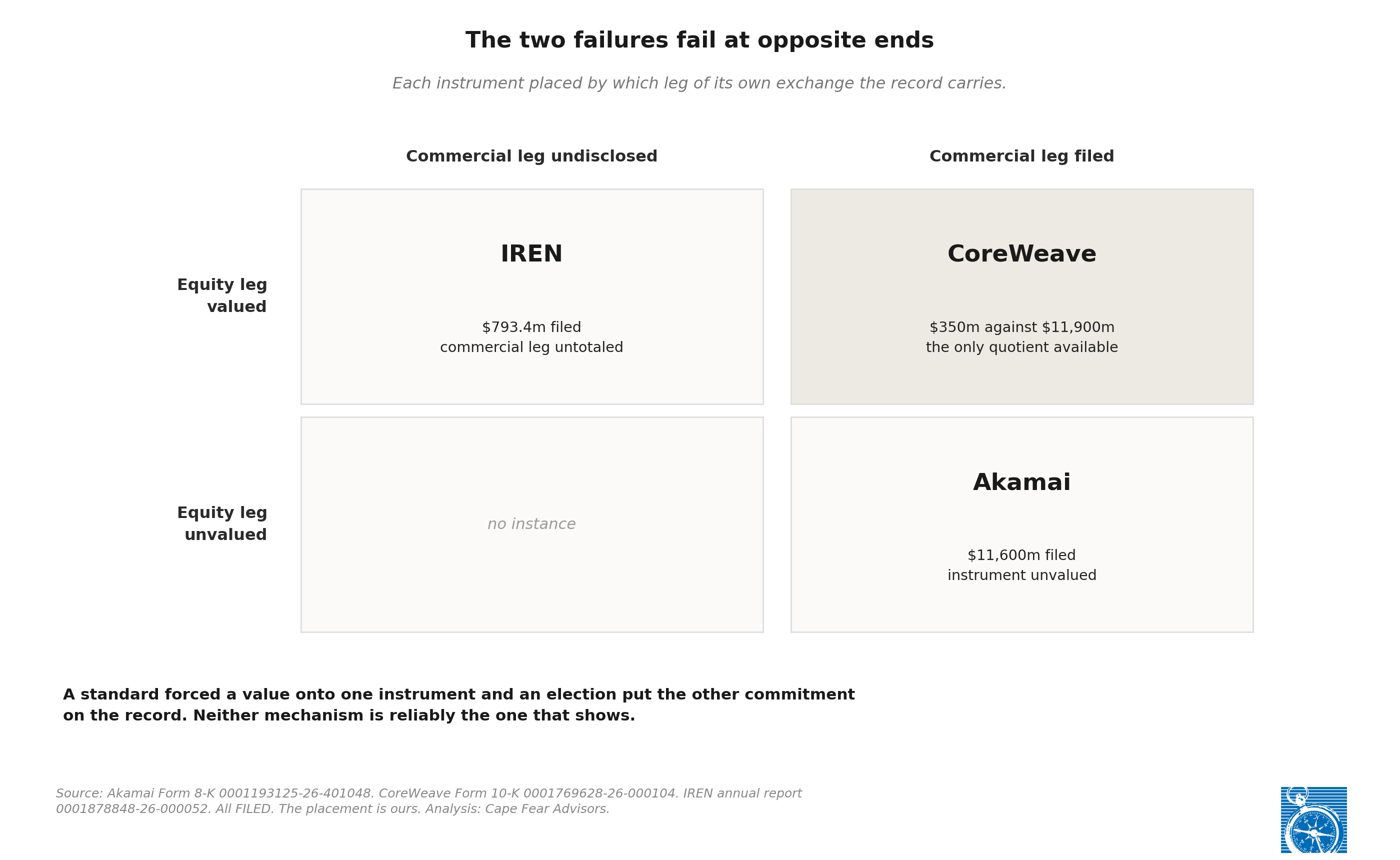 A two-by-two grid placing each instrument by which leg of its own exchange the record carries. Top left, commercial leg undisclosed and equity leg valued: IREN, $793.4m filed, commercial leg untotaled. Top right, both legs filed and shaded to mark it: CoreWeave, $350m against $11,900m, the only quotient available. Bottom right, commercial leg filed and equity leg unvalued: Akamai, $11,600m filed, instrument unvalued. The bottom left cell, where neither leg is filed, holds no instance. The two failures sit in opposite cells.