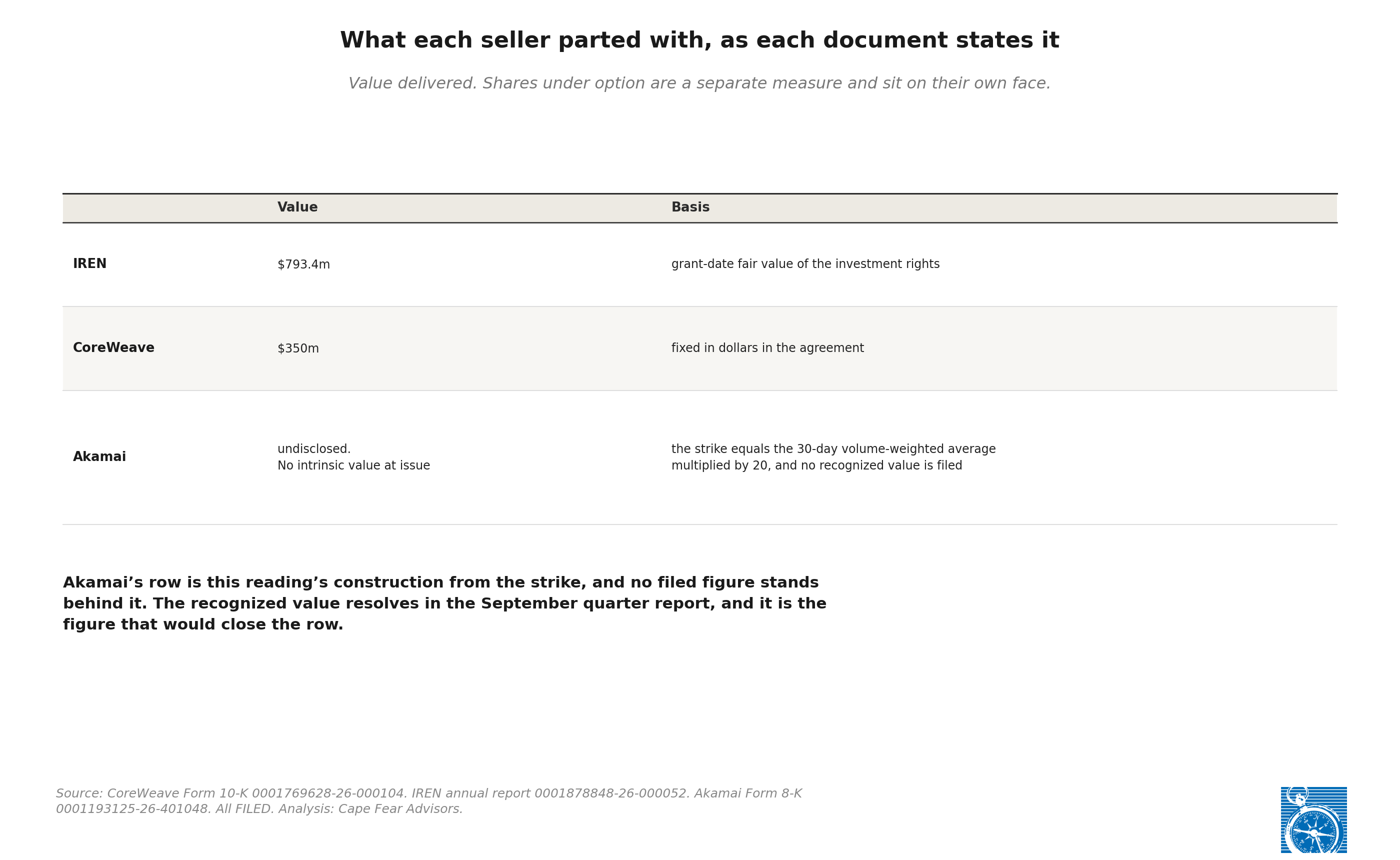 A table of what each seller parted with, as each document states it. IREN, $793.4m, the grant-date fair value of the investment rights. CoreWeave, $350m, fixed in dollars in the agreement. Akamai, undisclosed with no intrinsic value at issue, because the strike equals the 30-day volume-weighted average multiplied by 20 and no recognized value is filed.