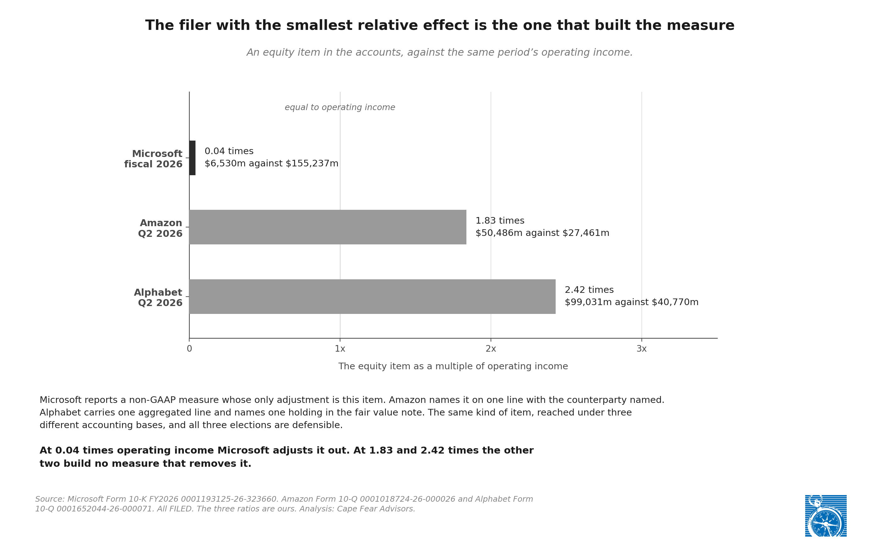 A horizontal bar chart of one equity item against the same period's operating income at three filers. Microsoft, fiscal 2026: a sliver at 0.04 times, $6,530m against $155,237m. Amazon, second quarter 2026: 1.83 times, $50,486m against $27,461m. Alphabet, second quarter 2026: 2.42 times, $99,031m against $40,770m. A vertical rule marks the point equal to operating income. The smallest bar belongs to the only filer that built a non-GAAP measure to remove the item.