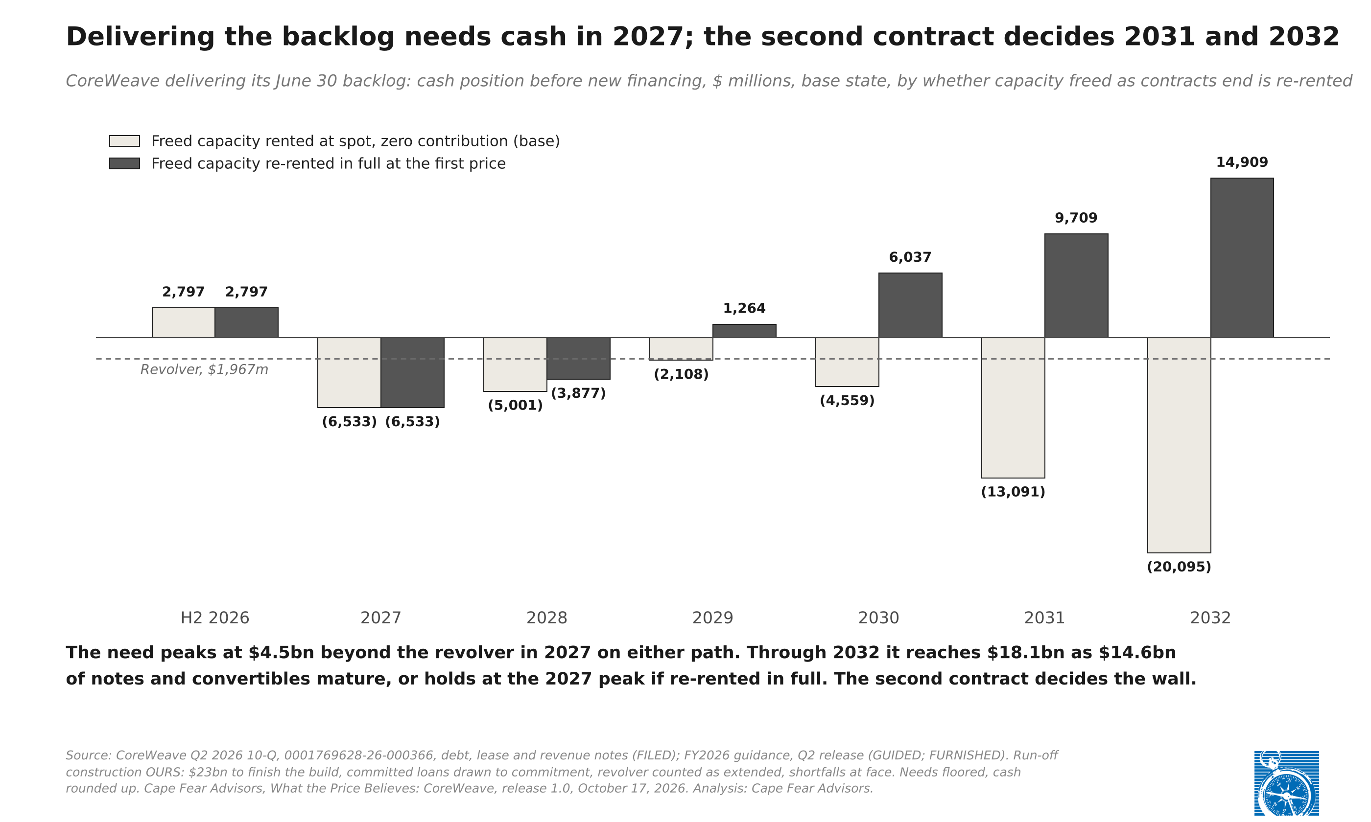 Exhibit 1: Bar chart of CoreWeave's cash position before new financing, in millions of dollars, from the second half of 2026 to 2032, on two paths. With freed capacity rented at spot, cash falls to (6,533) in 2027, recovers to (2,108) in 2029, then falls to (13,091) in 2031 and (20,095) in 2032 as notes and convertibles mature. With freed capacity re-rented in full, the 2027 low is the same and cash rises to 14,909 by 2032. A dashed line marks the $1,967m revolver. The need peaks at $4.5bn beyond the revolver in 2027 on either path; through 2032 it reaches $18.1bn, or holds at the 2027 peak if re-rented in full.