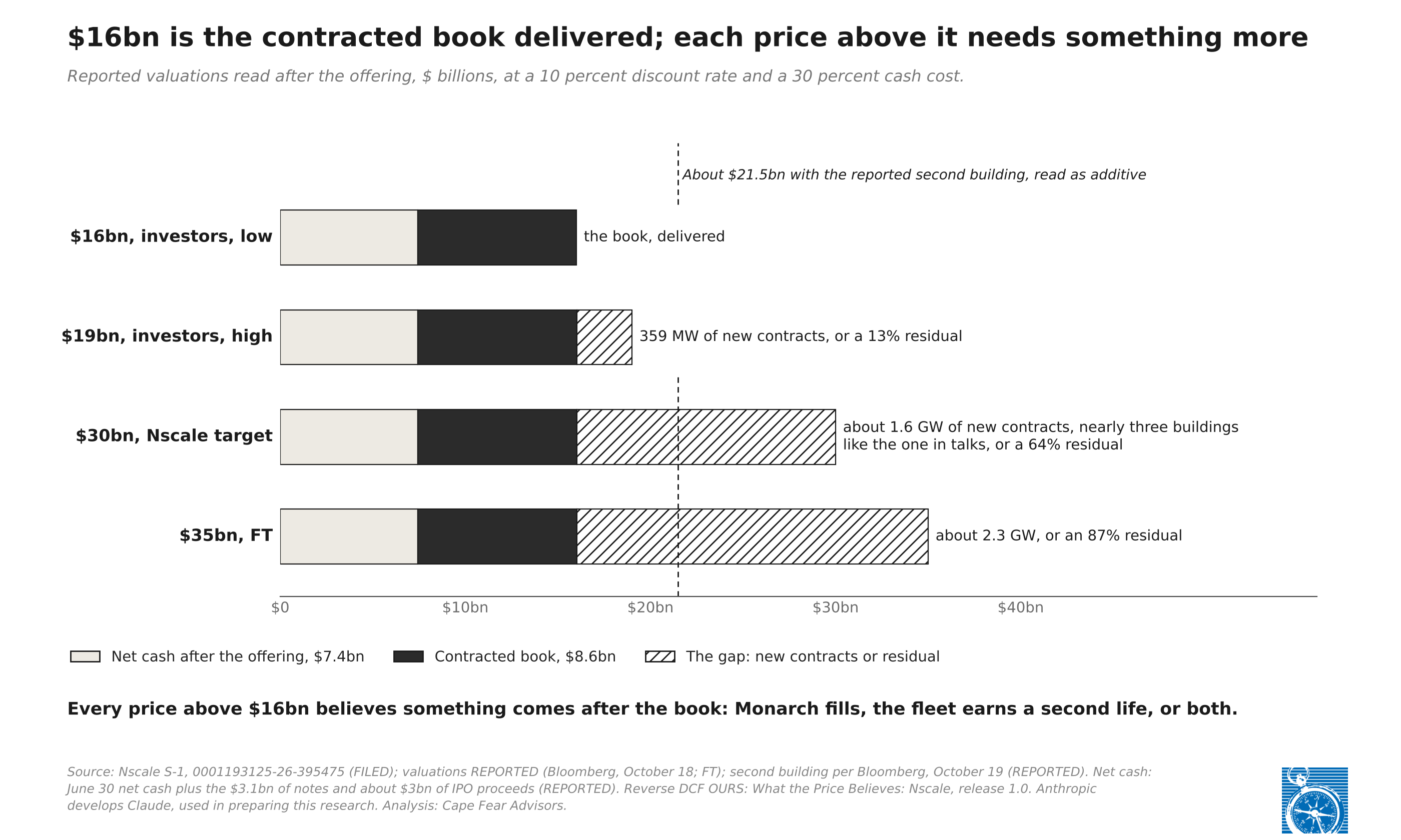 Exhibit 1: Horizontal bars for four reported valuations, $16bn, $19bn, $30bn and $35bn, each split into net cash after the offering ($7.4bn), the contracted book at a 10 percent discount rate and 30 percent cash cost ($8.6bn), and the gap above them. $16bn is the book delivered; $19bn needs 359 MW of new contracts or a 13 percent residual; $30bn needs about 1.6 GW, nearly three buildings like the one in talks, or a 64 percent residual; $35bn needs about 2.2 GW or an 87 percent residual. A dashed line marks about $21.5bn with the reported second building, read as additive.